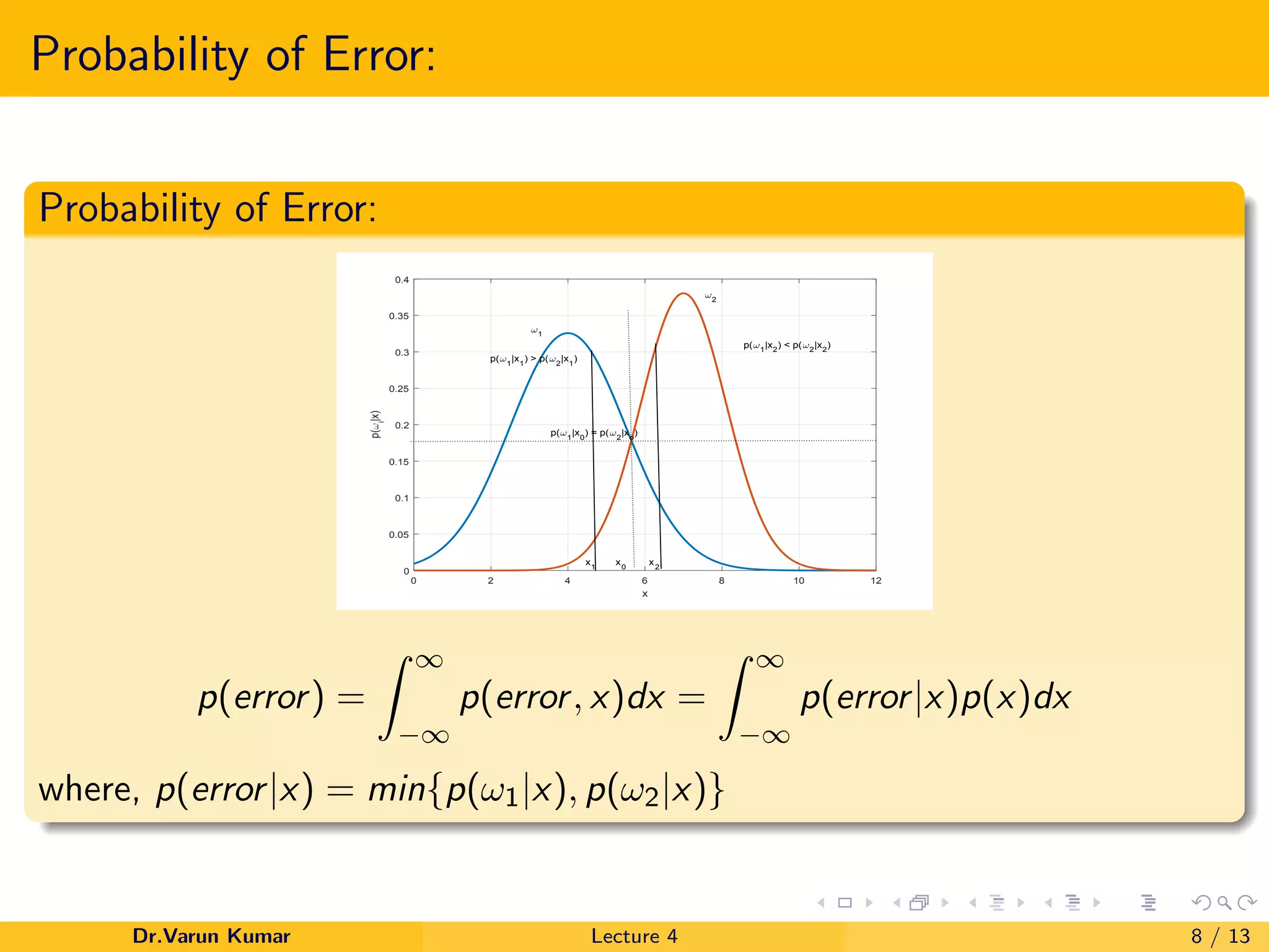 Probability of Error:
Probability of Error:
0 2 4 6 8 10 12
x
0
0.05
0.1
0.15
0.2
0.25
0.3
0.35
0.4
p(ωi
|x)
ω1
ω2
x1
x0
x2
p(ω1
|x0
) = p(ω2
|xo
)
p(ω1
|x1
) > p(ω2
|x1
)
p(ω1
|x2
) < p(ω2
|x2
)
p(error) =
∞
−∞
p(error, x)dx =
∞
−∞
p(error|x)p(x)dx
where, p(error|x) = min{p(ω1|x), p(ω2|x)}
Dr.Varun Kumar Lecture 4 8 / 13
 