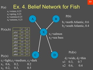 77
Ex. 4. Belief Network for Fish
A B
X
C D
P(a)
P(b)
P(c|x)
P(d|x)
P(x|a,b)
b1=north Atlantic, 0.6
b2=south Atlantic, 0.4
a1=winter, 0.25
a2=spring, 0.25
a3=summer,0.25
a4=autumn, 0.25
x1=salmon
x2=sea bass
d1=wide, d2=thin
x1 0.3, 0.7
x2 0.6, 0.4
c1=light,c2=medium, c3=dark
x1 0.6, 0.2, 0.2
x2 0.2, 0.3, 0.5
x1 x2
a1b1 0.5 0.5
a1b2 0.7 0.3
a2b1 0.6 0.4
a2b2 0.8 0.2
a3b1 0.4 0.6
a3b2 0.1 0.9
a4b1 0.2 0.8
a4b2 0.3 0.7
 