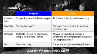 Summary
And for the rest there’s Stan!
Prophet BSTS
Claim to
faim
Simple & powerful (fire & forget) Rich & complex (model selection)
Stability Stable (for now?) Changes from version to version
(breaks code)
Defaults Defaults for strong shrinkage,
long & “stationary” series
Allows for shorter & complex
situations and emphasizes causality
(or, aggressive fit?)
Dist Gaussian only Gaussian and (sometimes) Poisson
 