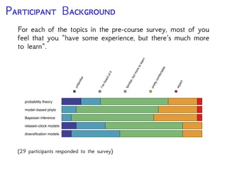 P B
For each of the topics in the pre-course survey, most of you
feel that you “have some experience, but there’s much more
to learn”.
diversification models
relaxed−clock models
Bayesian inference
model−based phylo
probability theory
unfamiliar
I’veheardofit
familiar,butmoretolearn
prettycomfortable
expert
(29 participants responded to the survey)
 