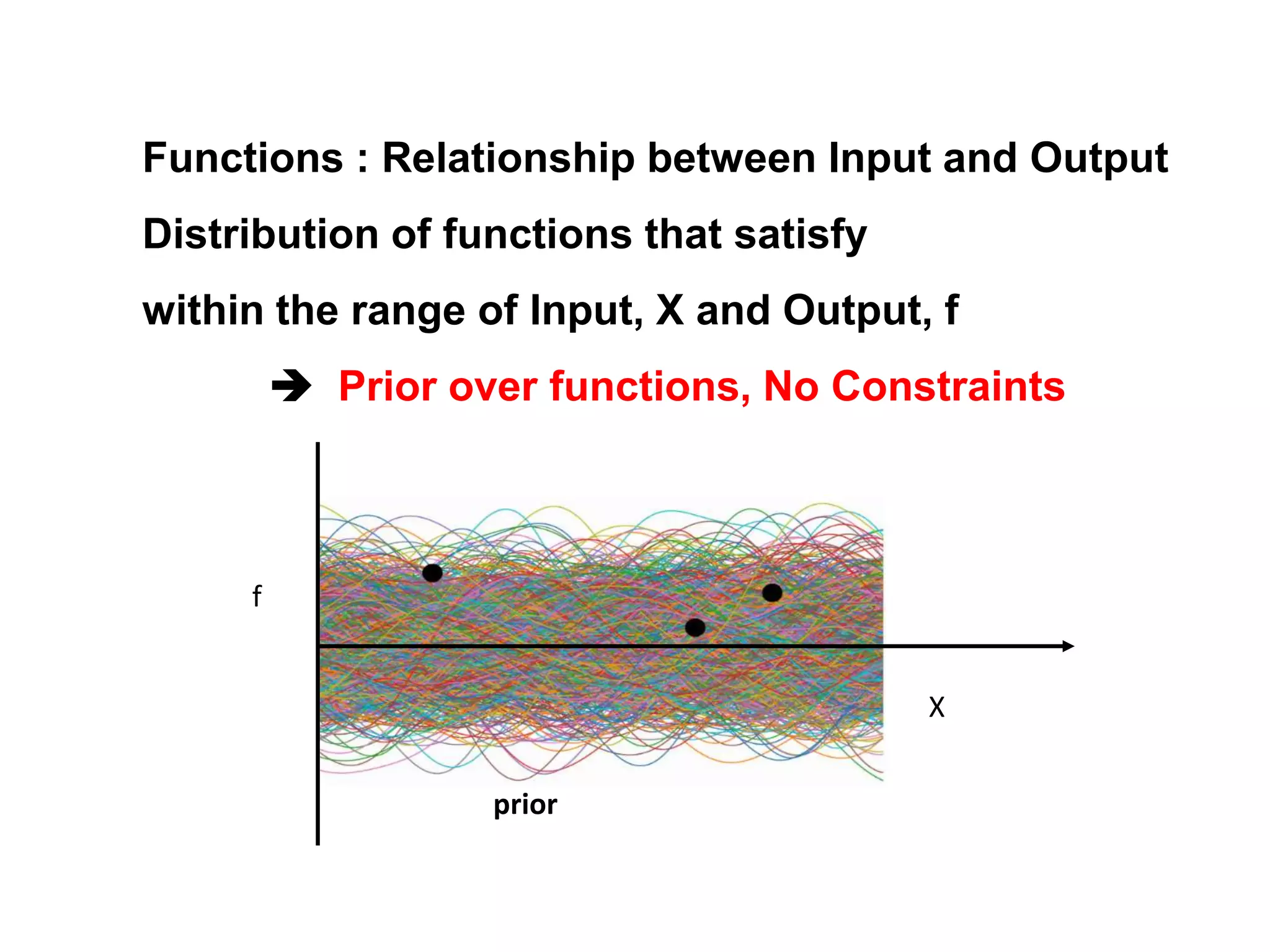 Functions : Relationship between Input and Output
Distribution of functions that satisfy
within the range of Input, X and Output, f
 Prior over functions, No Constraints
X
f
prior
 