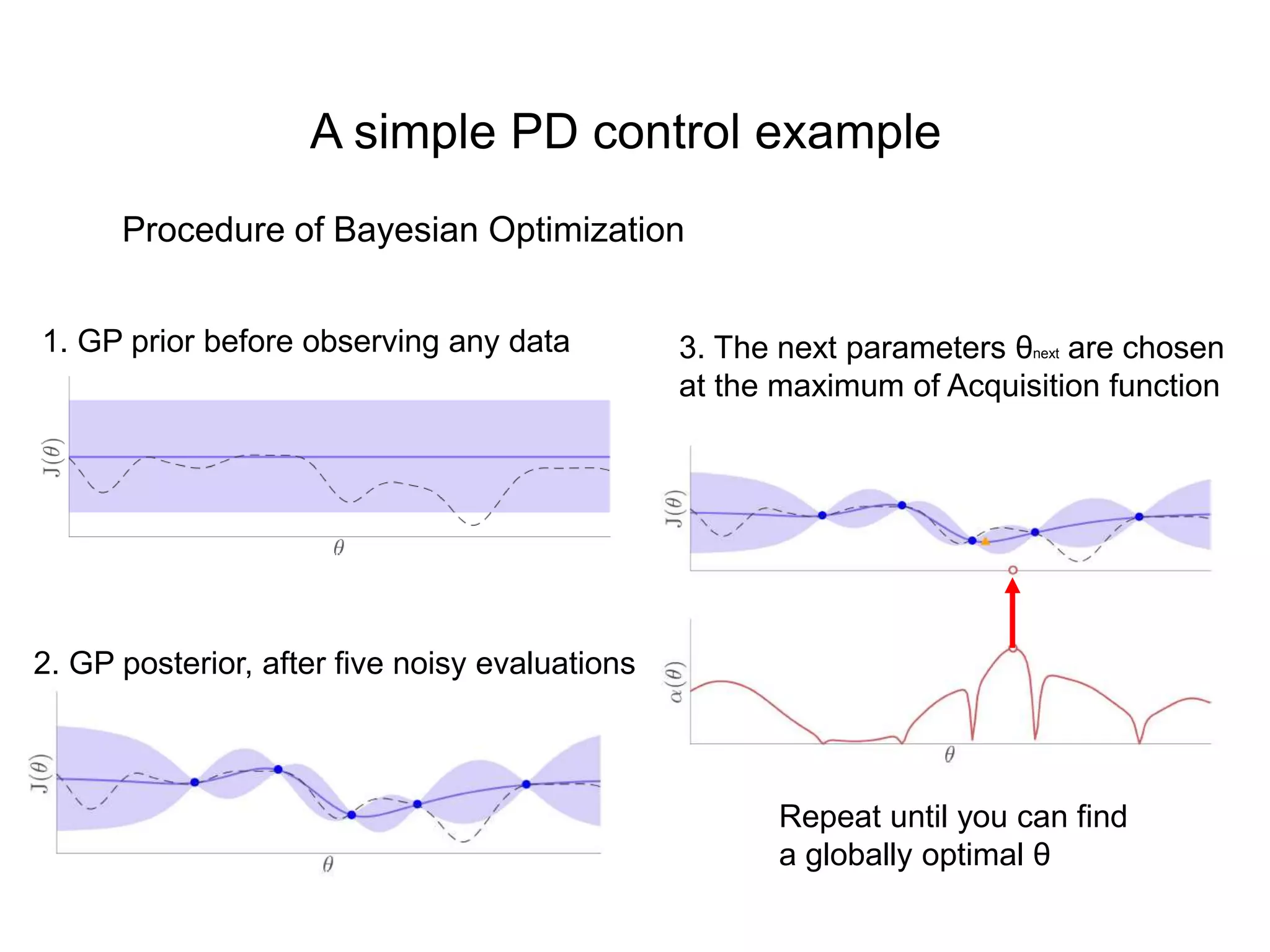 A simple PD control example
Procedure of Bayesian Optimization
1. GP prior before observing any data
2. GP posterior, after five noisy evaluations
3. The next parameters θnext are chosen
at the maximum of Acquisition function
Repeat until you can find
a globally optimal θ
 