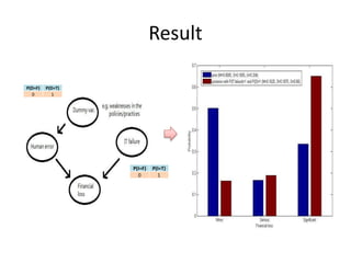Result
P(D=F) P(D=T)
0 1
P(I=F) P(I=T)
0 1
 