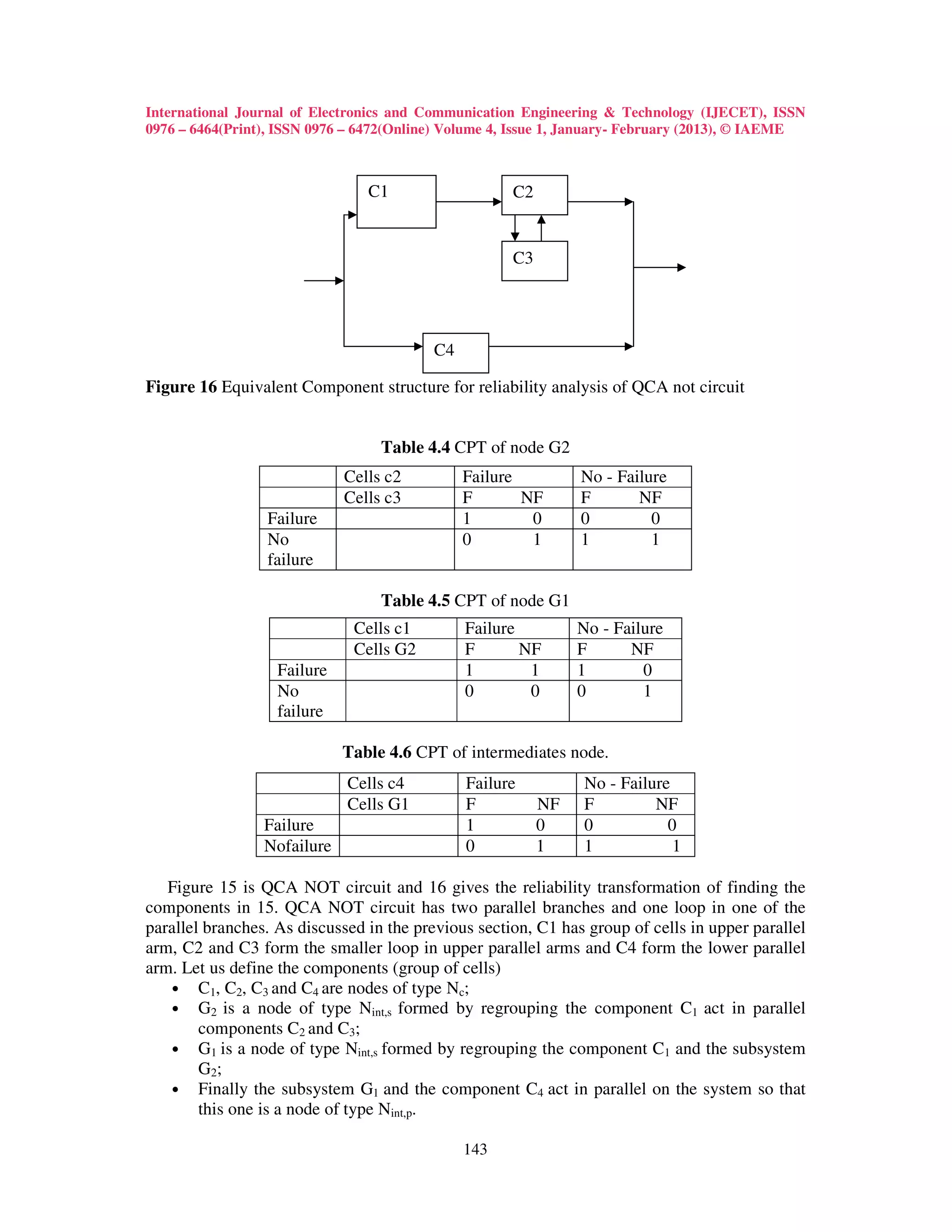 International Journal of Electronics and Communication Engineering & Technology (IJECET), ISSN
0976 – 6464(Print), ISSN 0976 – 6472(Online) Volume 4, Issue 1, January- February (2013), © IAEME



                                C1                   C2


                                                     C3




                                          C4

Figure 16 Equivalent Component structure for reliability analysis of QCA not circuit


                                  Table 4.4 CPT of node G2
                             Cells c2          Failure         No - Failure
                             Cells c3          F       NF      F       NF
                 Failure                       1        0      0         0
                 No                            0        1      1         1
                 failure

                                  Table 4.5 CPT of node G1
                              Cells c1         Failure         No - Failure
                              Cells G2         F       NF      F      NF
                   Failure                     1        1      1        0
                   No                          0        0      0        1
                   failure

                             Table 4.6 CPT of intermediates node.
                             Cells c4          Failure          No - Failure
                             Cells G1          F          NF    F         NF
                 Failure                       1          0     0           0
                 Nofailure                     0          1     1            1

   Figure 15 is QCA NOT circuit and 16 gives the reliability transformation of finding the
components in 15. QCA NOT circuit has two parallel branches and one loop in one of the
parallel branches. As discussed in the previous section, C1 has group of cells in upper parallel
arm, C2 and C3 form the smaller loop in upper parallel arms and C4 form the lower parallel
arm. Let us define the components (group of cells)
   • C1, C2, C3 and C4 are nodes of type Nc;
   • G2 is a node of type Nint,s formed by regrouping the component C1 act in parallel
        components C2 and C3;
   • G1 is a node of type Nint,s formed by regrouping the component C1 and the subsystem
        G2;
   • Finally the subsystem G1 and the component C4 act in parallel on the system so that
        this one is a node of type Nint,p.

                                               143
 