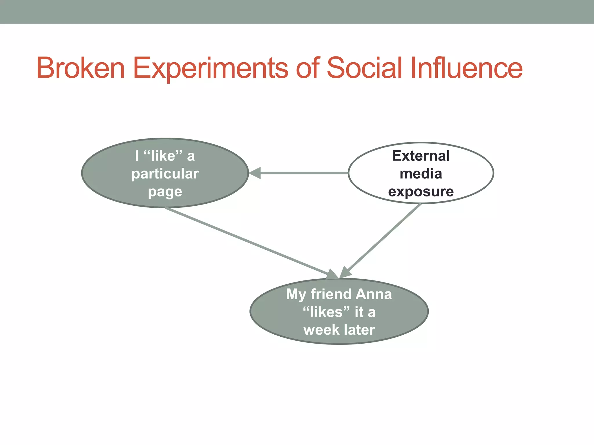 Broken Experiments of Social Influence
I “like” a
particular
page
My friend Anna
“likes” it a
week later
External
media
exposure
 