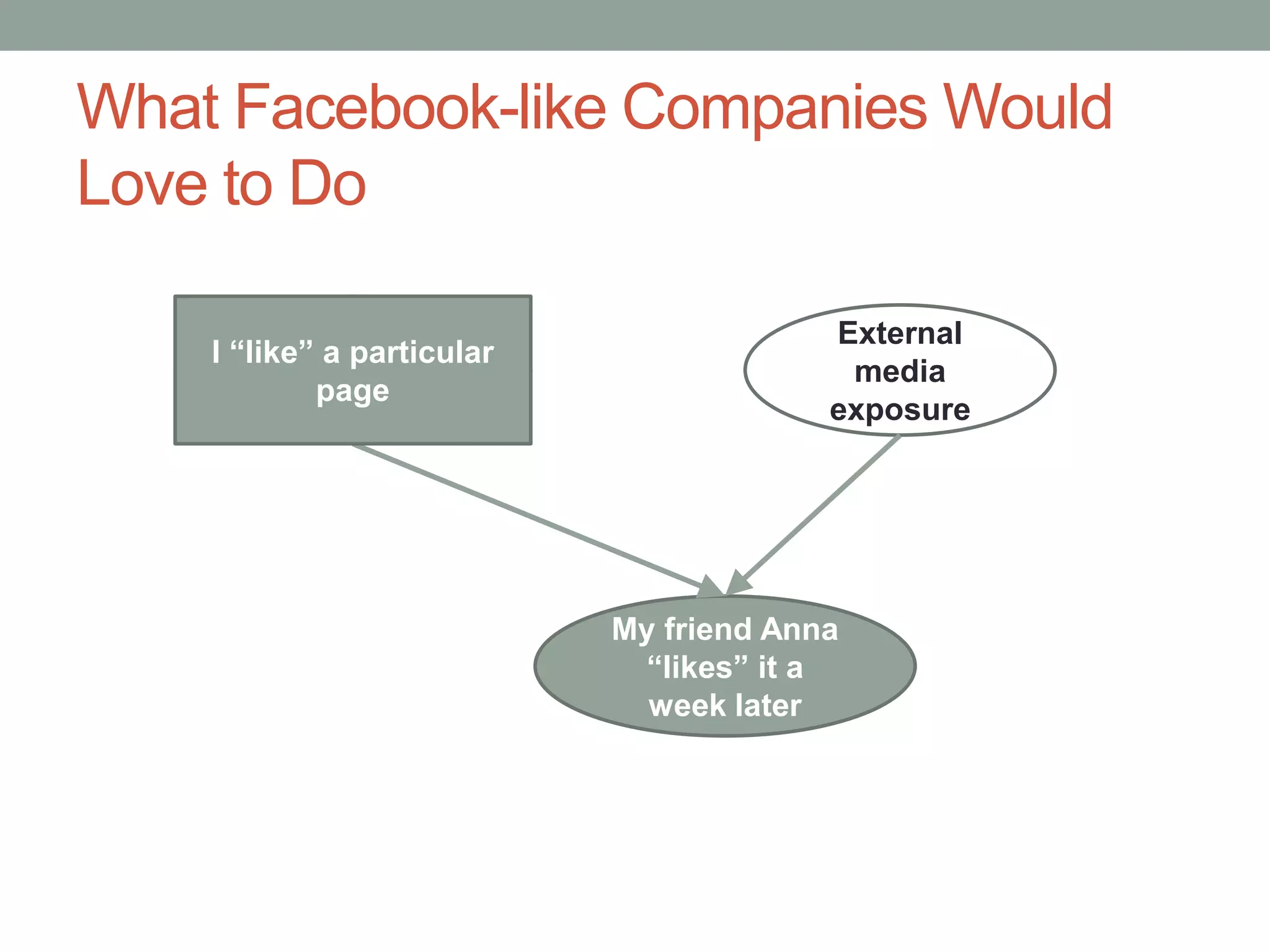 What Facebook-like Companies Would
Love to Do
I “like” a
particular
page
My friend Anna
“likes” it a
week later
External
media
exposure
I “like” a particular
page
 
