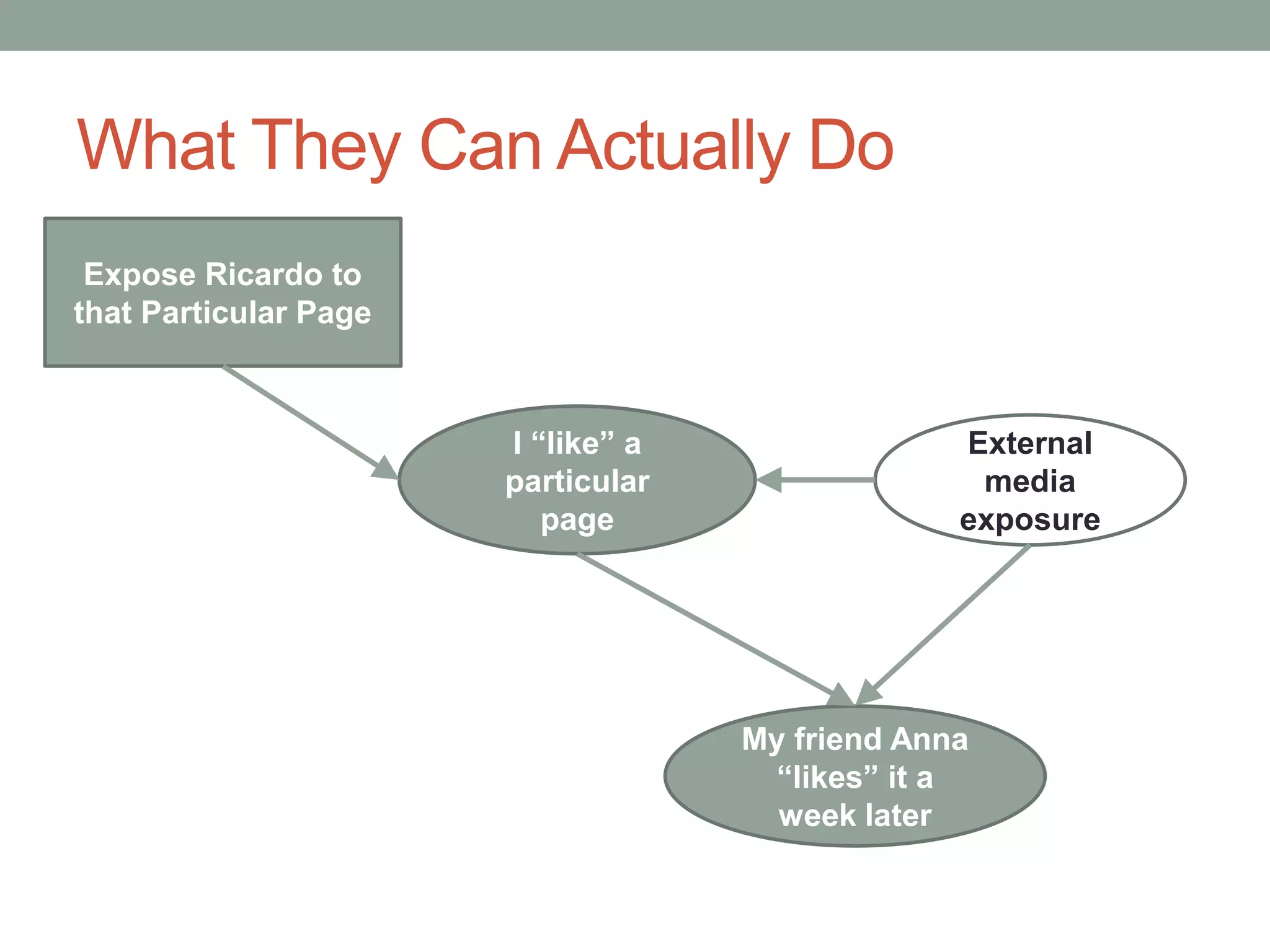 What They Can Actually Do
I “like” a
particular
page
My friend Anna
“likes” it a
week later
External
media
exposure
Expose Ricardo to
that Particular Page
 