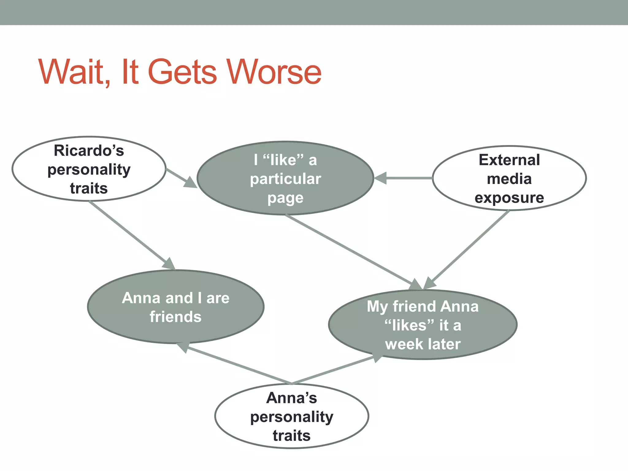 Wait, It Gets Worse
I “like” a
particular
page
My friend Anna
“likes” it a
week later
External
media
exposure
Anna and I are
friends
Ricardo’s
personality
traits
Anna’s
personality
traits
 