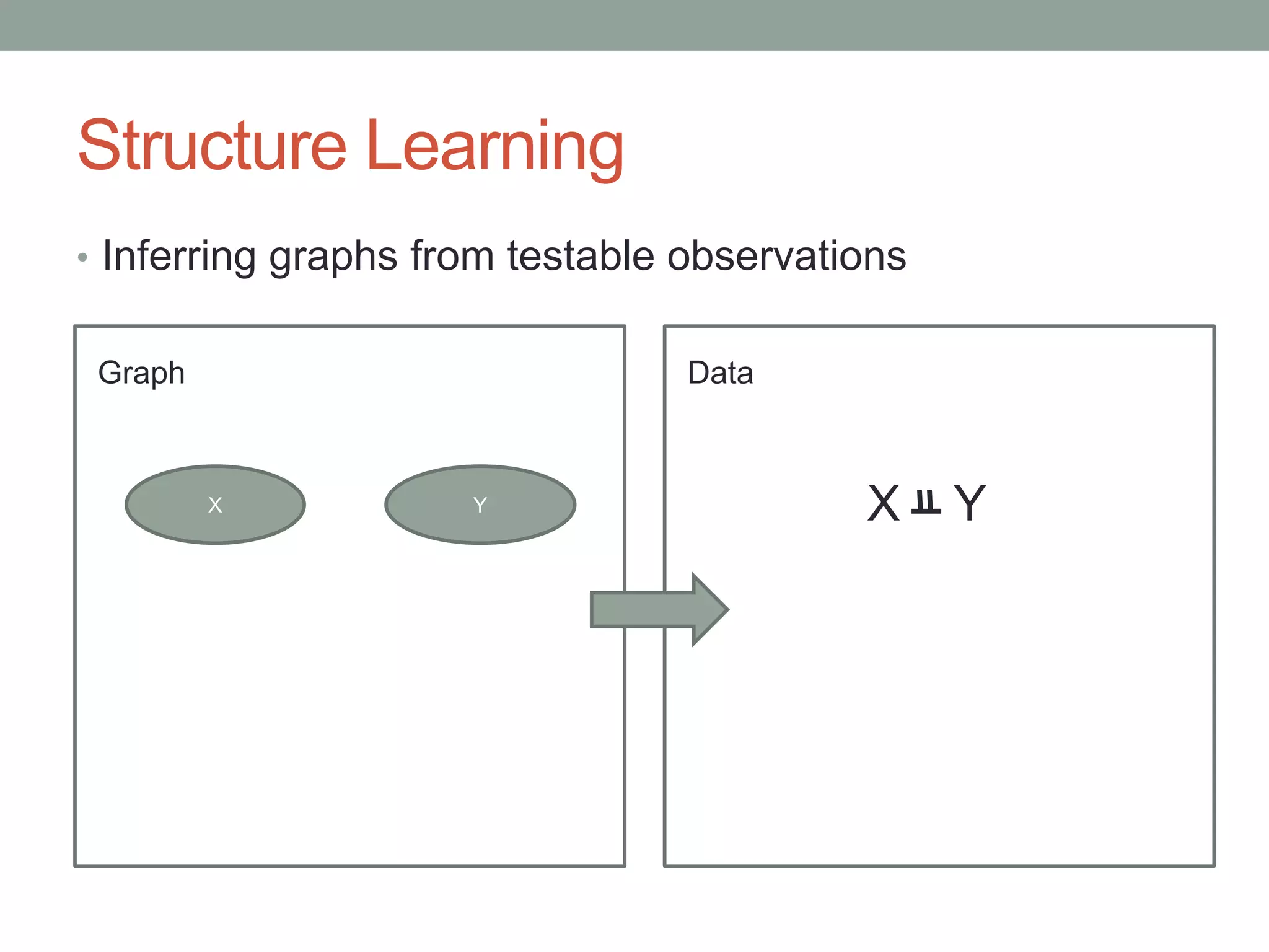 Structure Learning
• Inferring graphs from testable observations
X Y
Graph Data
X Y
 