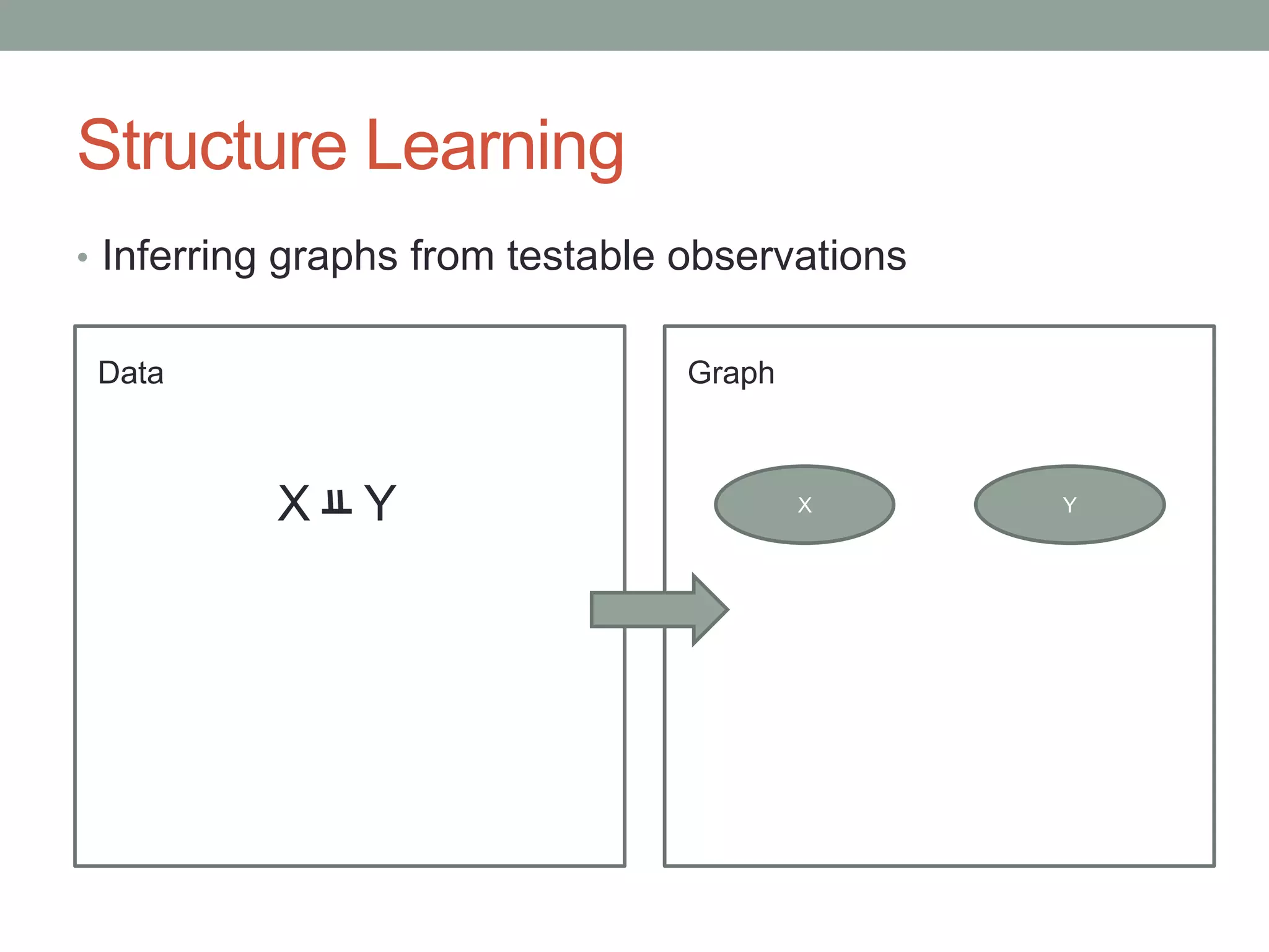 Structure Learning
• Inferring graphs from testable observations
X Y
GraphData
X Y
 