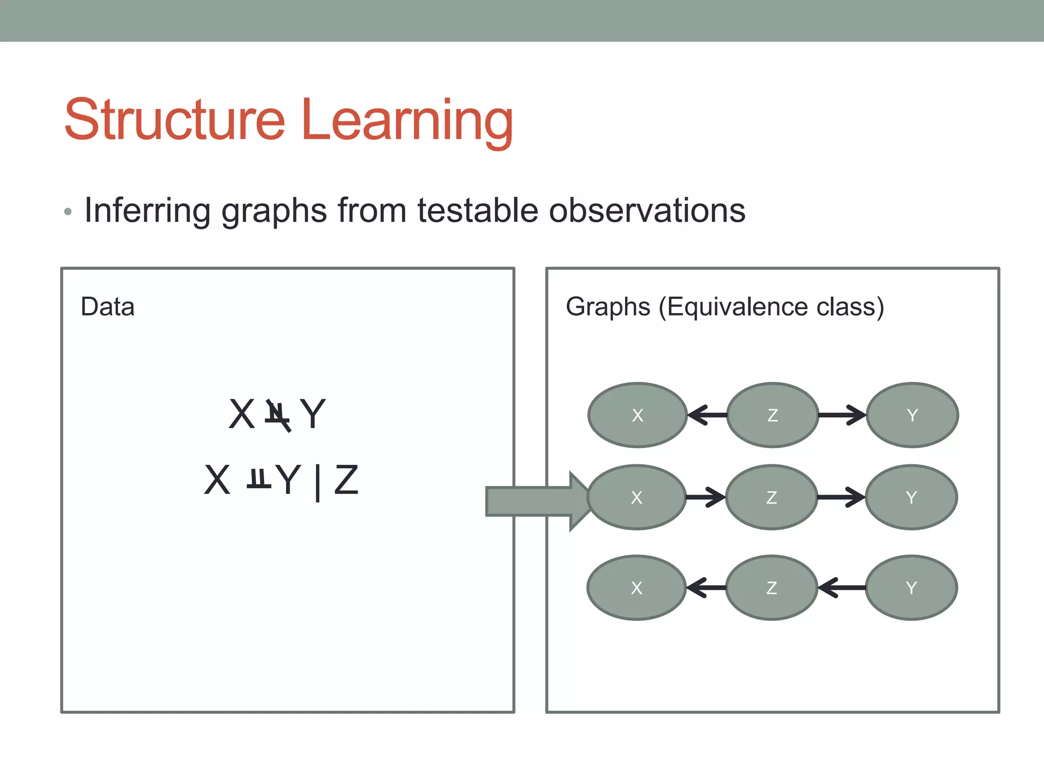 Structure Learning
• Inferring graphs from testable observations
X Y
Graphs (Equivalence class)Data
X Y
X Y | Z
Z
X YZ
X YZ
 