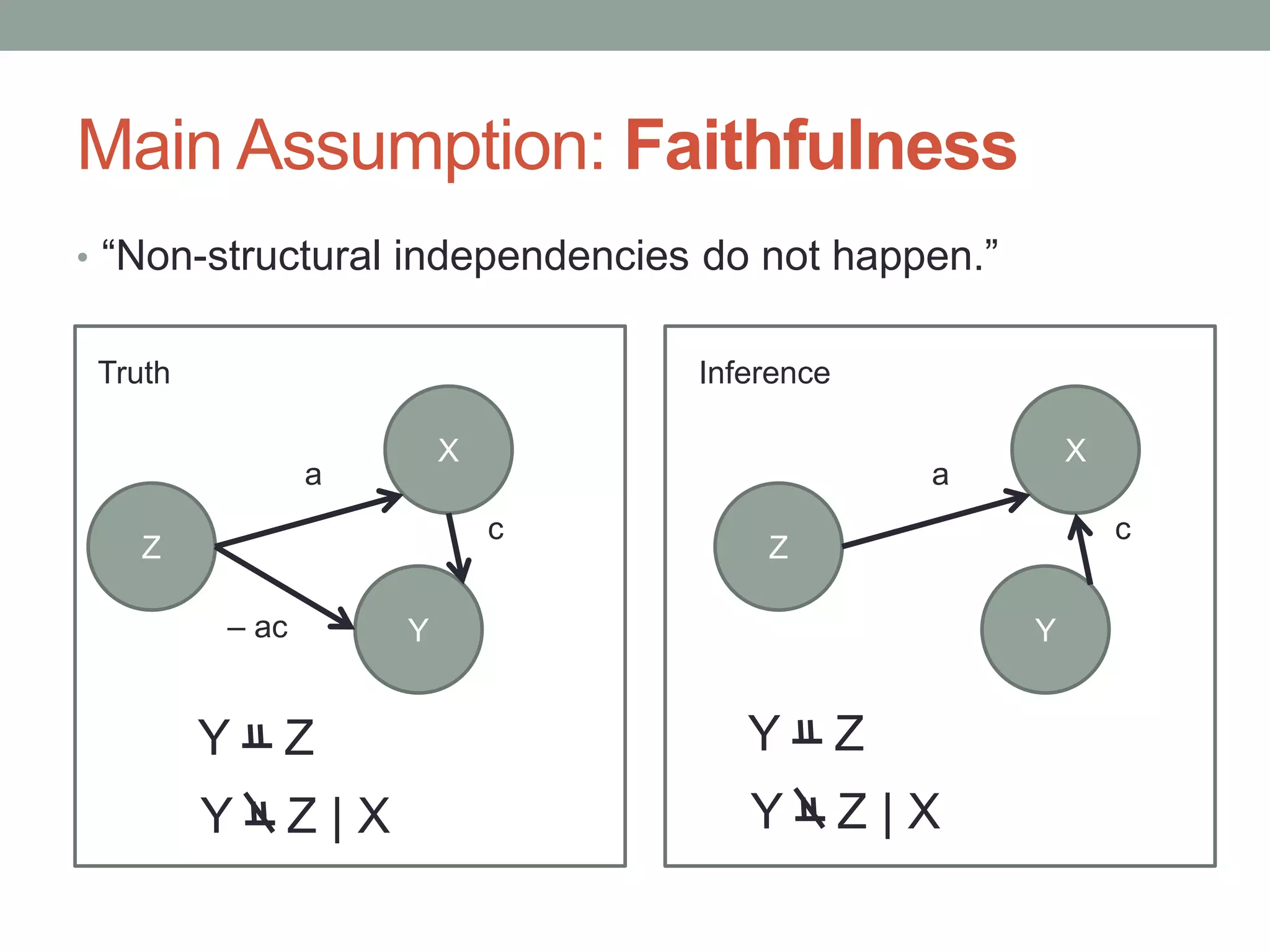 Main Assumption: Faithfulness
• “Non-structural independencies do not happen.”
Z
X
Y– ac
c
a
Y Z
Y Z | X
Truth Inference
Z
X
Y
c
a
Y Z
Y Z | X
 