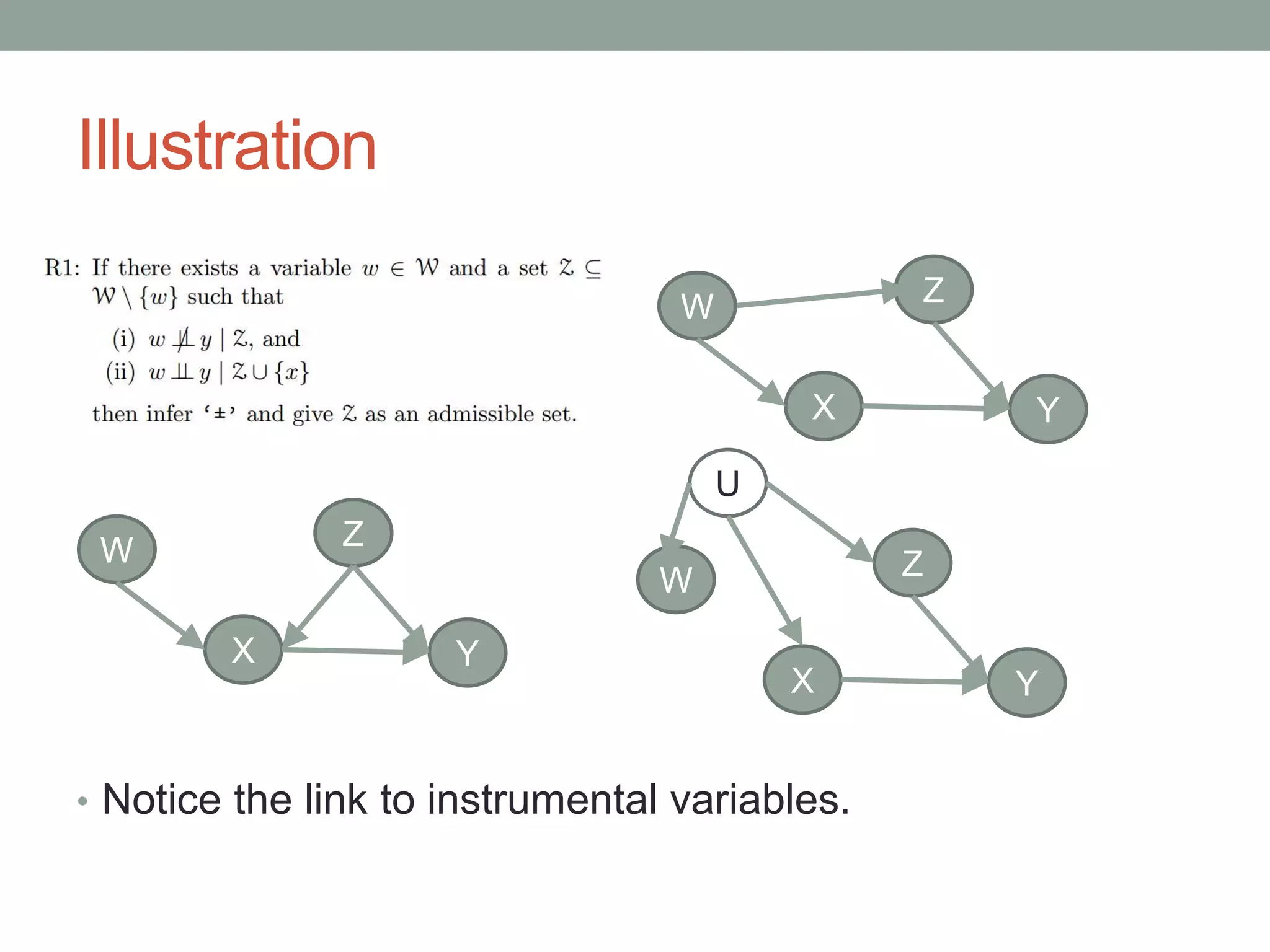 Illustration
X Y
ZW
X Y
ZW
X Y
ZW
U
• Notice the link to instrumental variables.
 