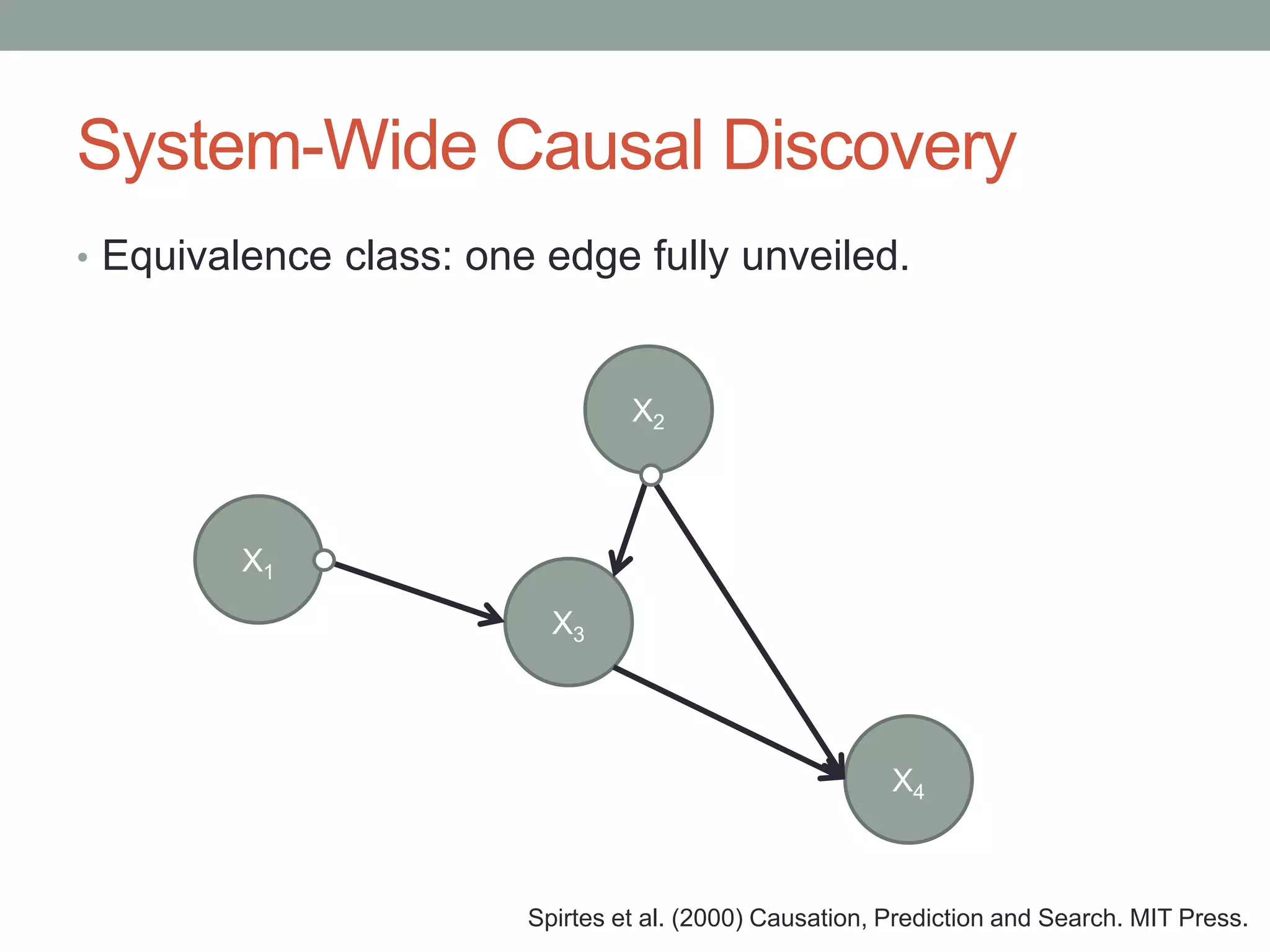 System-Wide Causal Discovery
• Equivalence class: one edge fully unveiled.
X1
X2
X4
X3
Spirtes et al. (2000) Causation, Prediction and Search. MIT Press.
 
