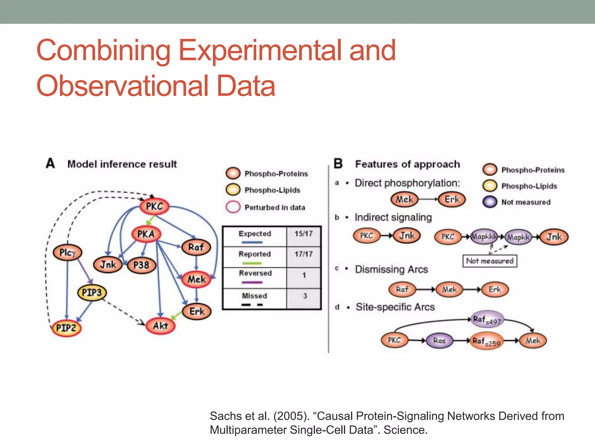 Combining Experimental and
Observational Data
Sachs et al. (2005). “Causal Protein-Signaling Networks Derived from
Multiparameter Single-Cell Data”. Science.
 