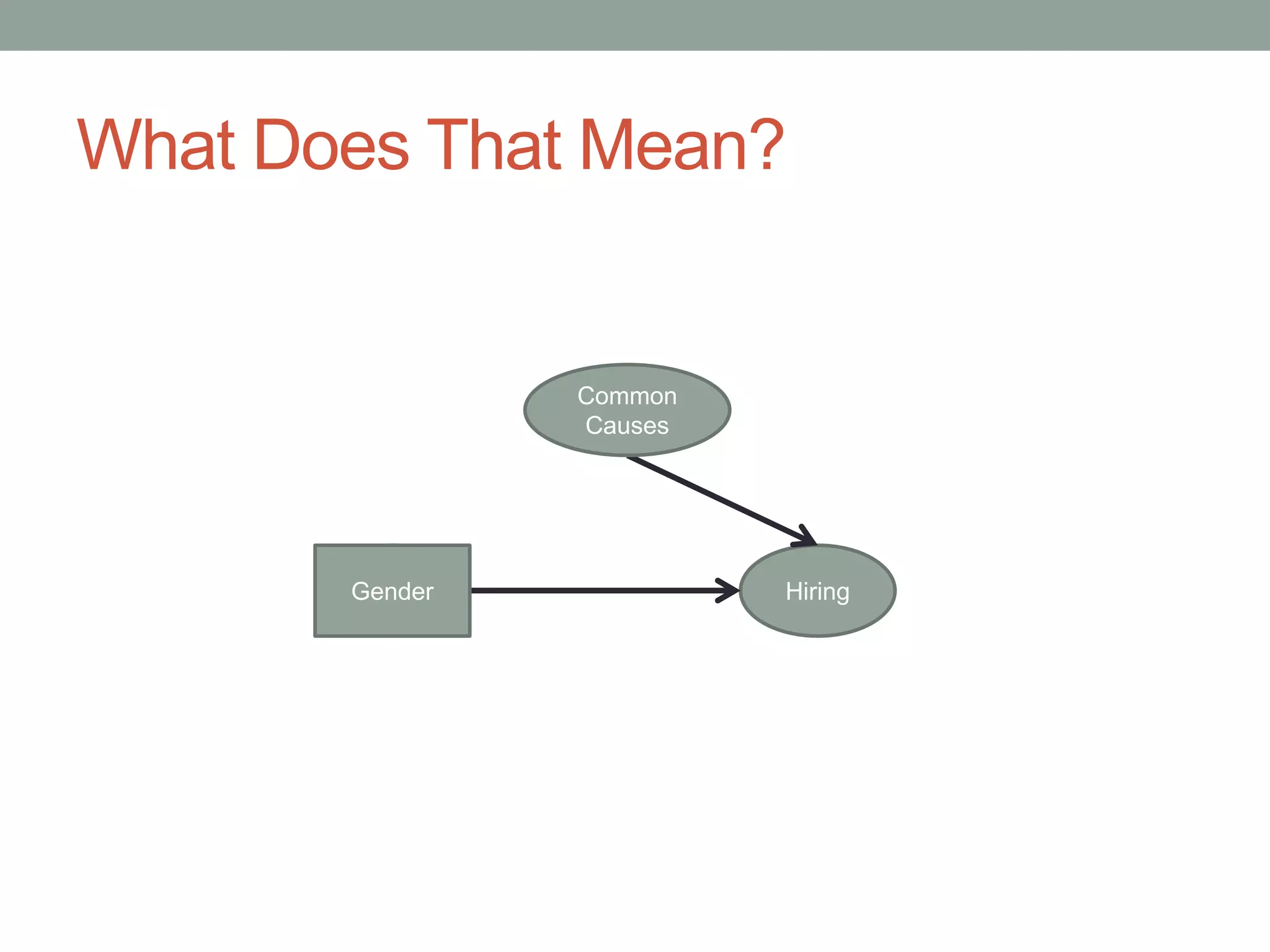 What Does That Mean?
Gender Hiring
Common
Causes
Gender
 