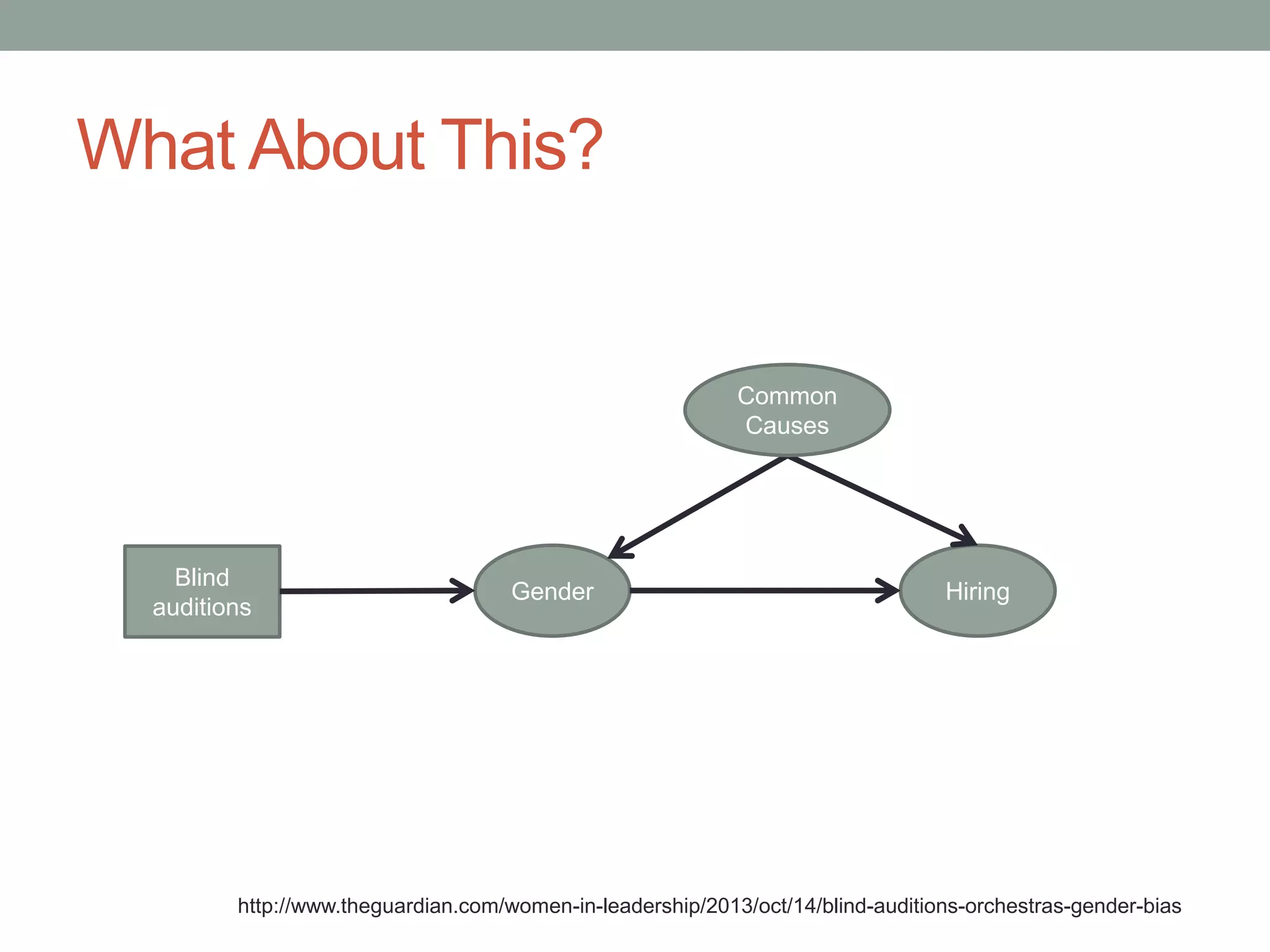 What About This?
Gender Hiring
Common
Causes
Blind
auditions
http://www.theguardian.com/women-in-leadership/2013/oct/14/blind-auditions-orchestras-gender-bias
 