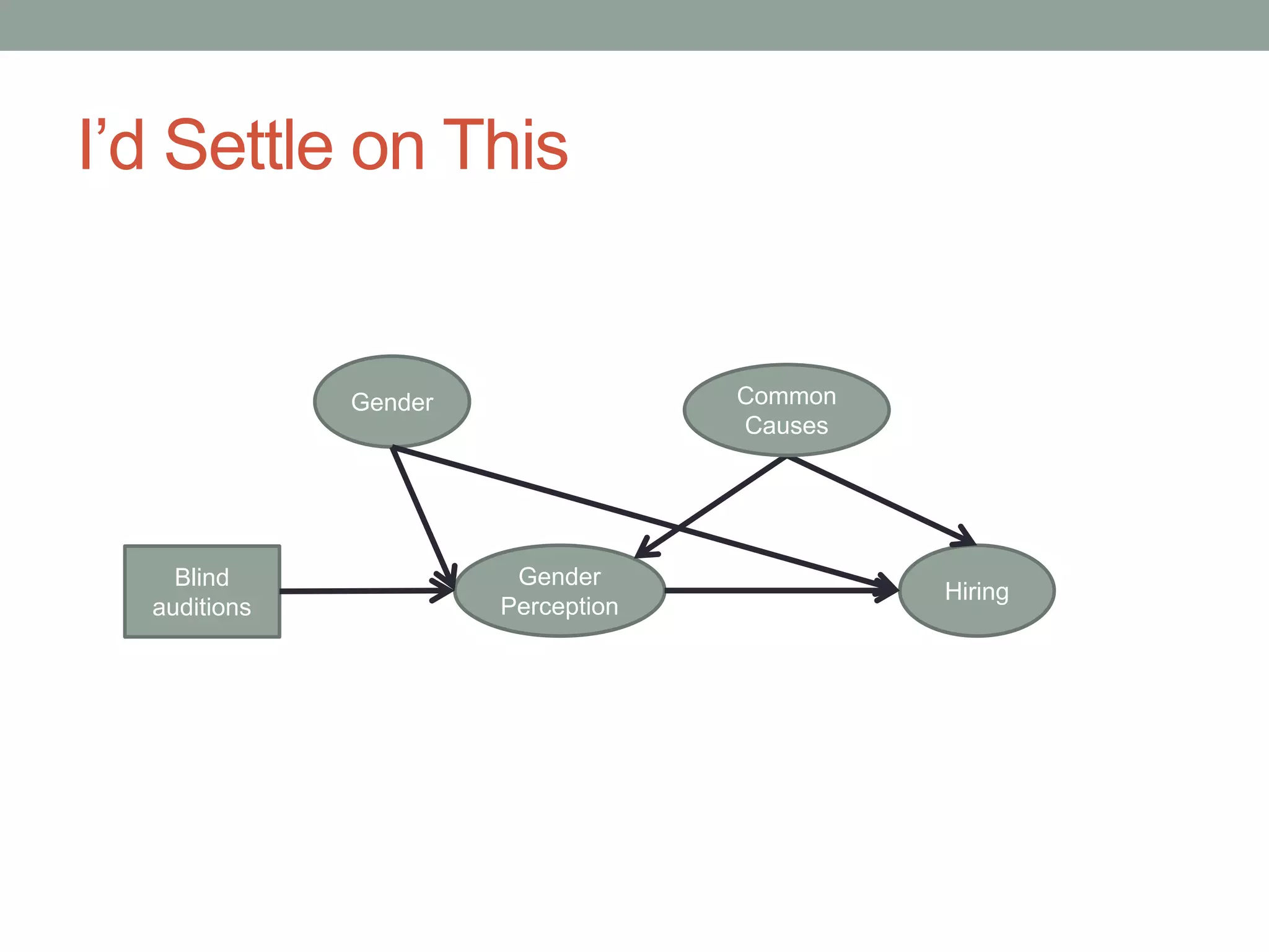 I’d Settle on This
Gender
Perception
Hiring
Common
Causes
Blind
auditions
Gender
 