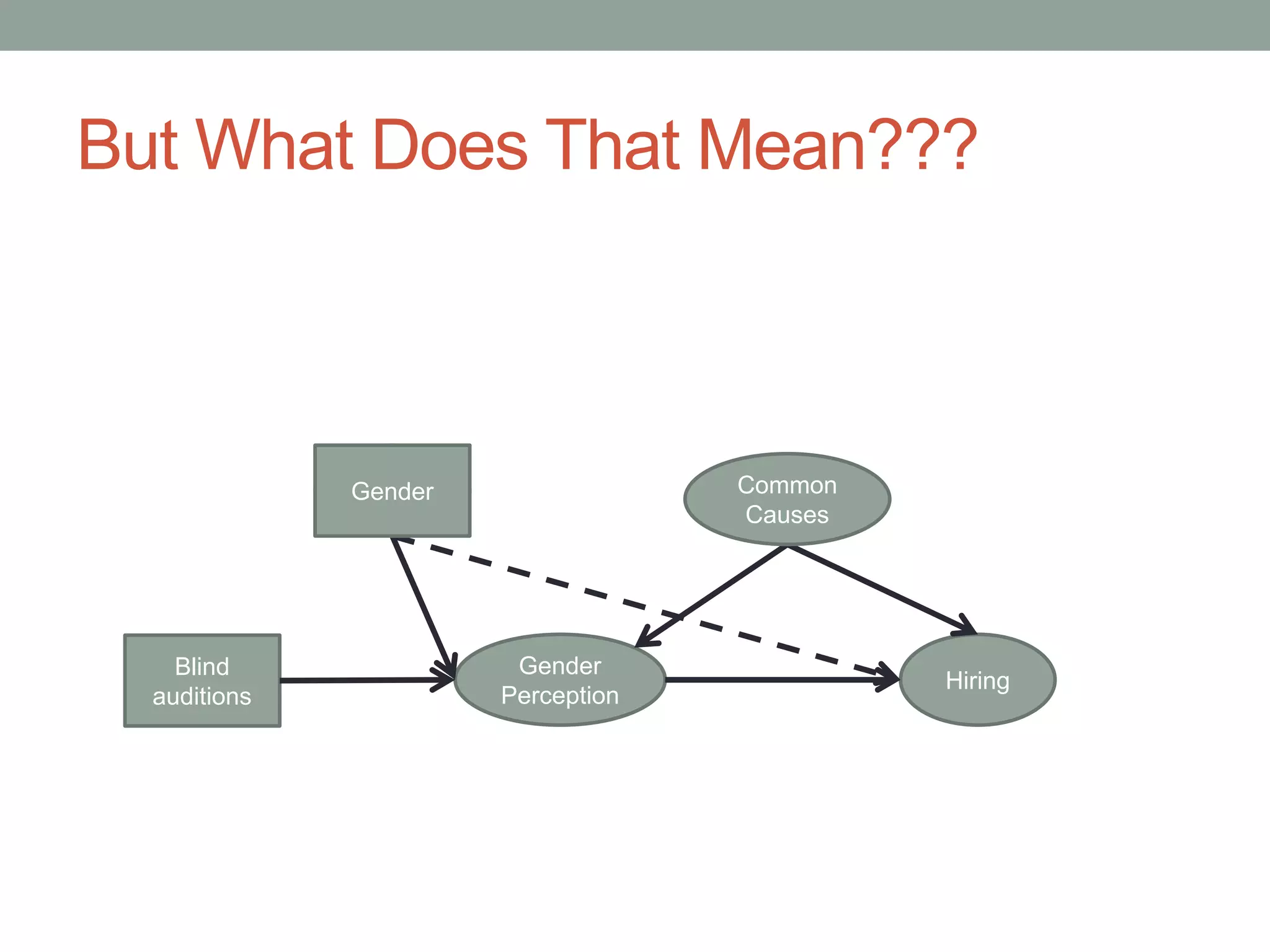 But What Does That Mean???
Gender
Perception
Hiring
Common
Causes
Blind
auditions
GenderGender
 