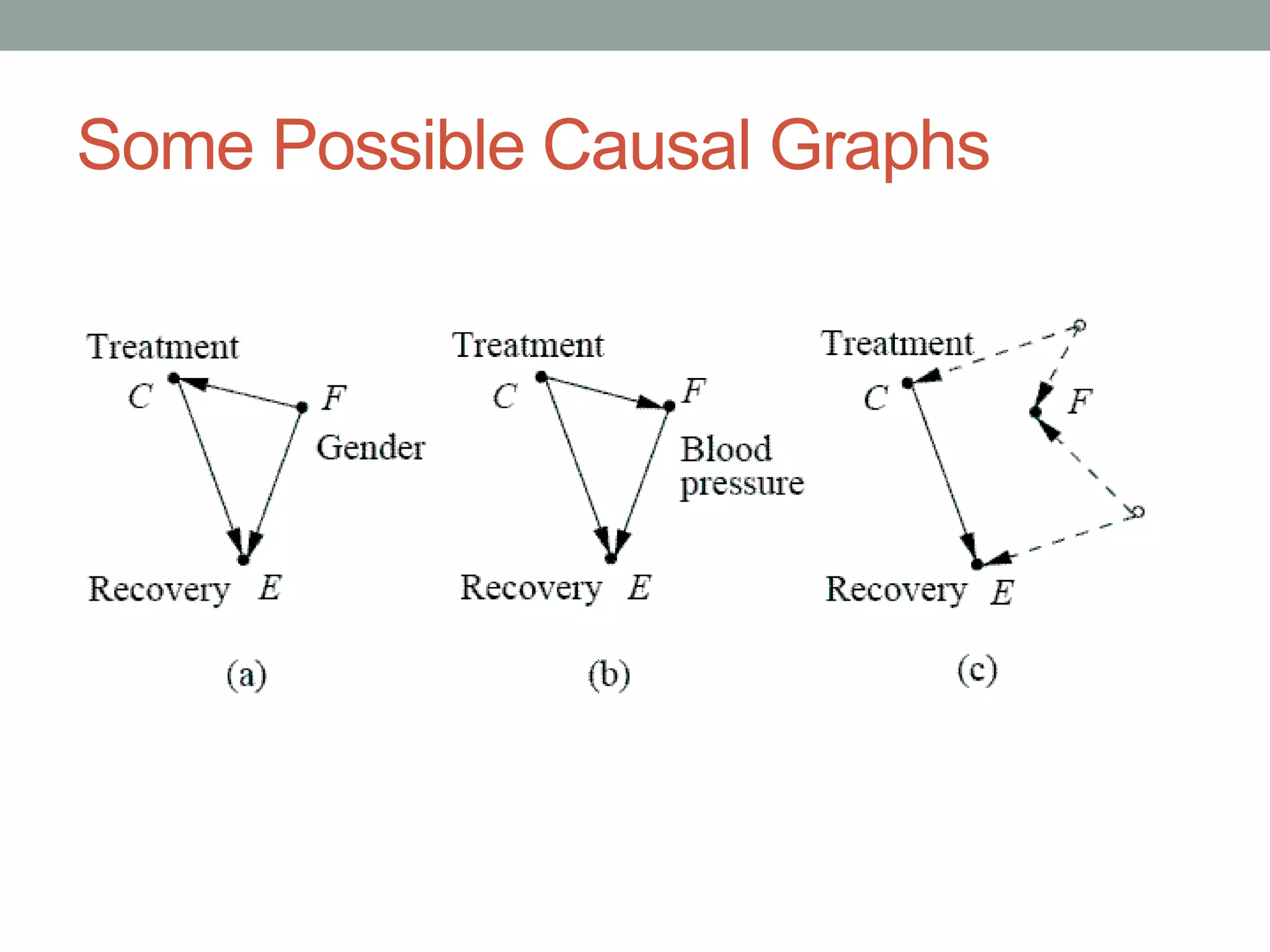 Some Possible Causal Graphs
 