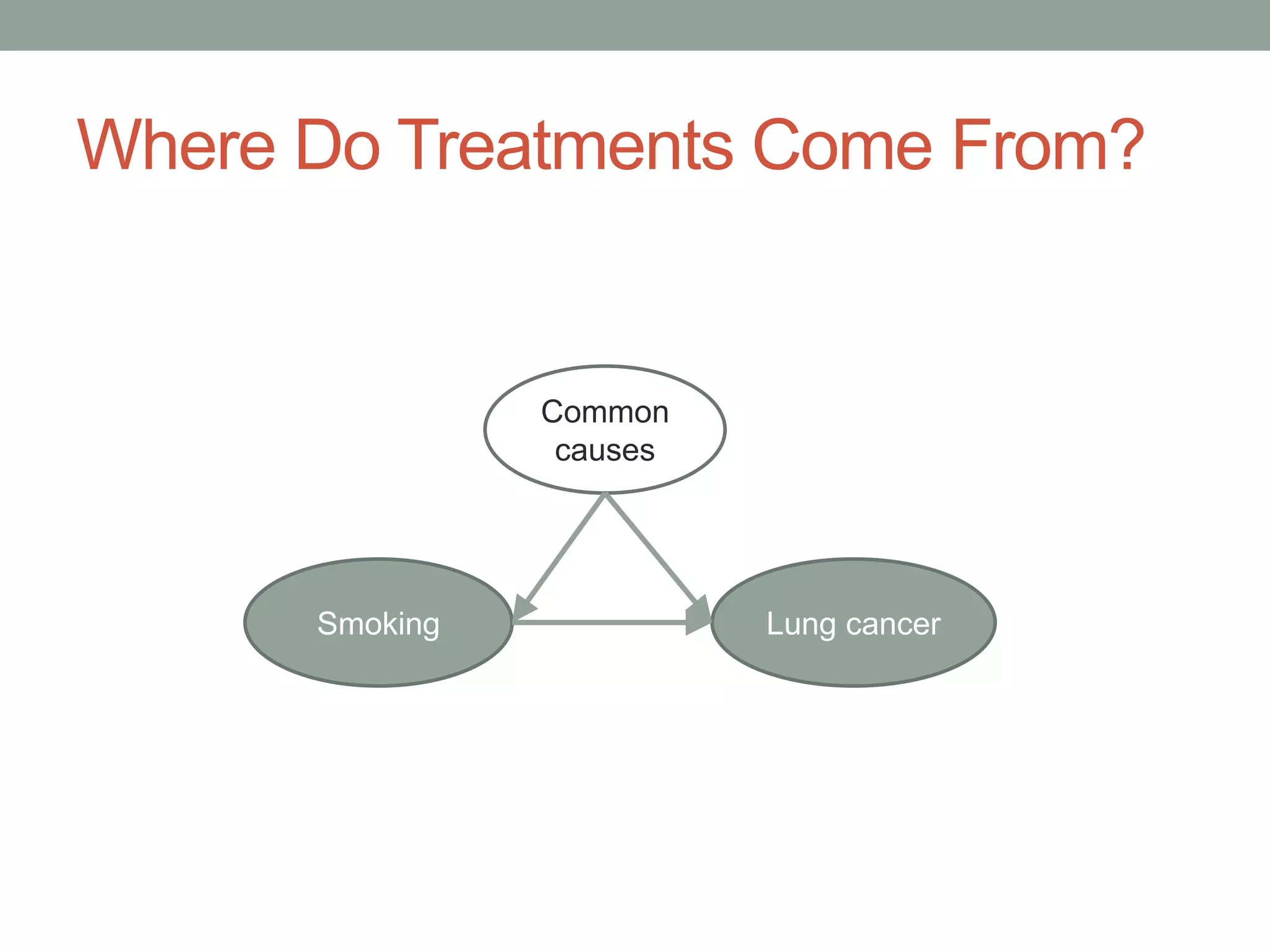 Where Do Treatments Come From?
Smoking Lung cancer
Common
causes
 