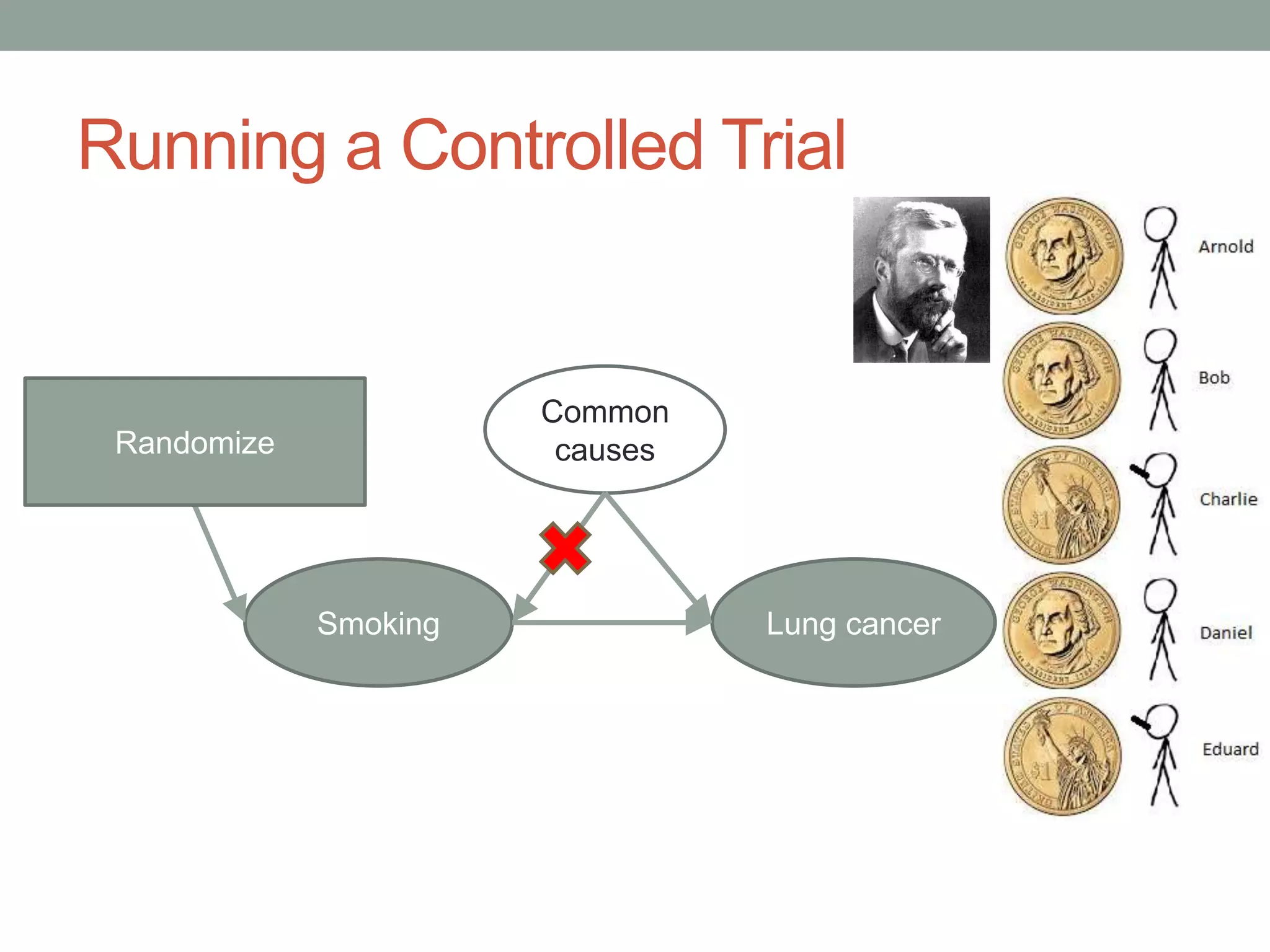 Running a Controlled Trial
Smoking Lung cancer
Common
causesRandomizeRandomize
 