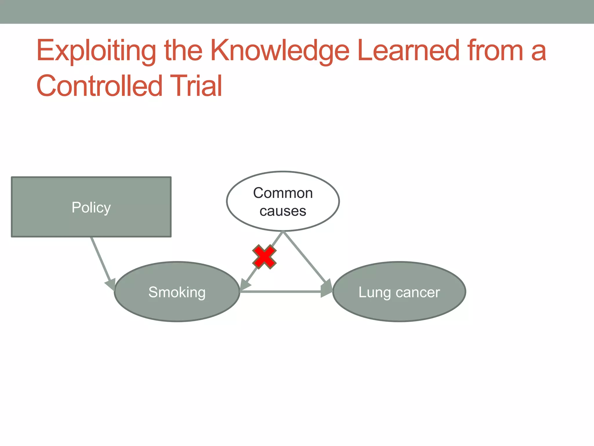Exploiting the Knowledge Learned from a
Controlled Trial
Smoking Lung cancer
Common
causesPolicyPolicy
 