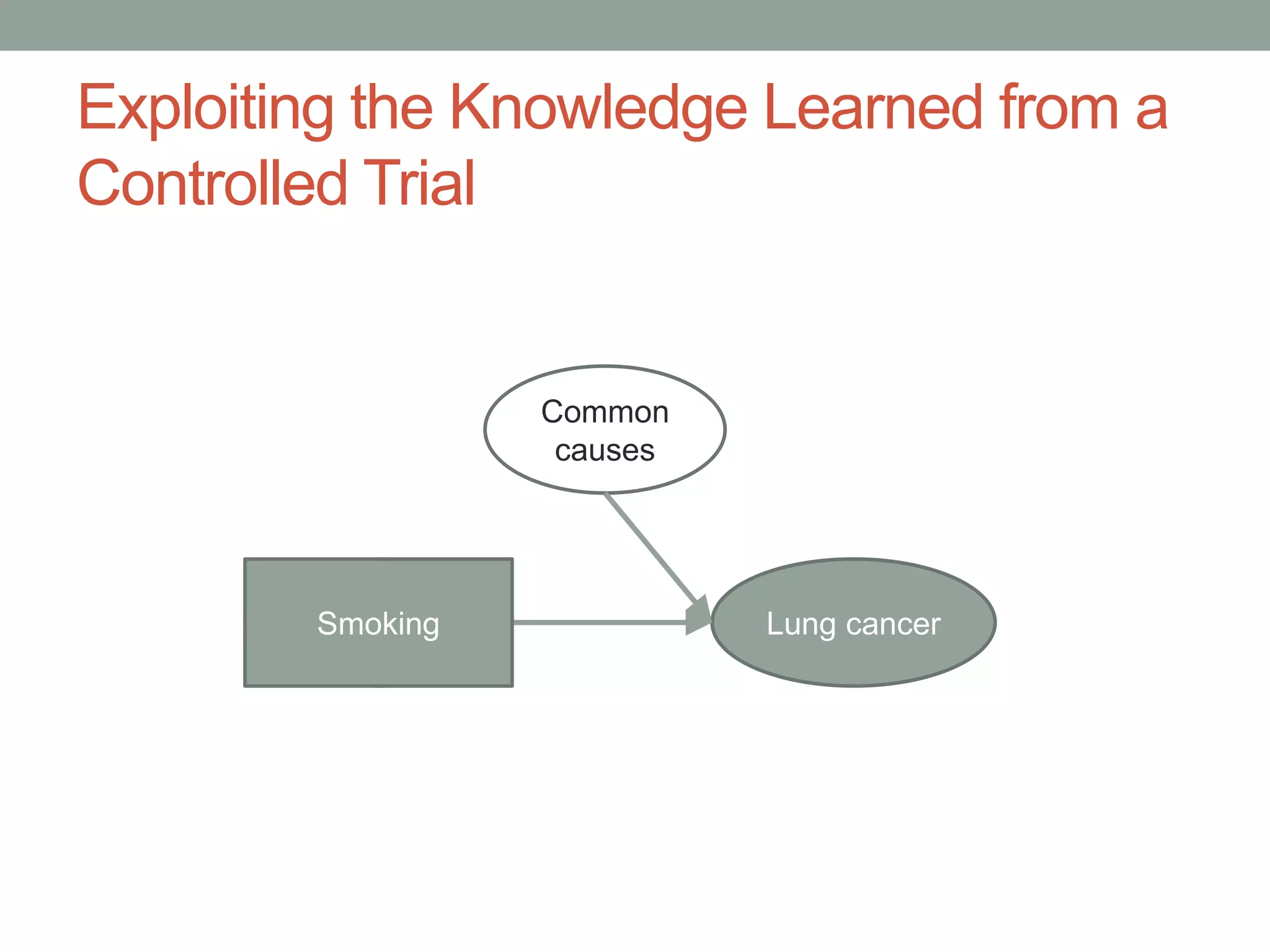 Exploiting the Knowledge Learned from a
Controlled Trial
Smoking Lung cancer
Common
causes
Smoking
 