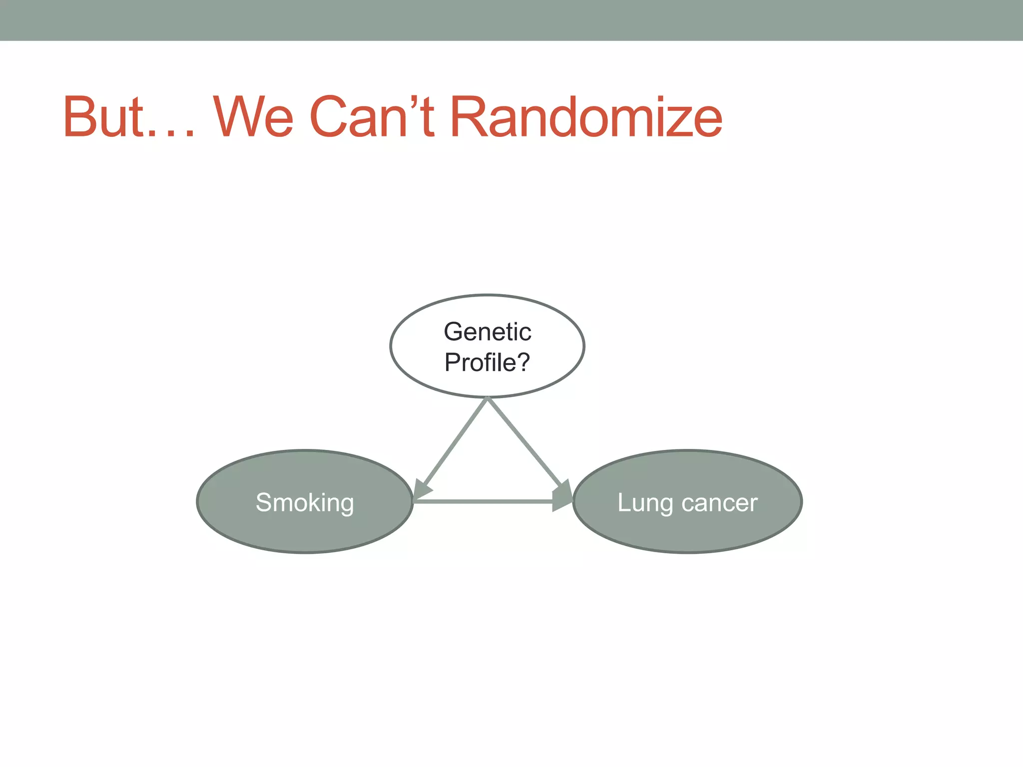 But… We Can’t Randomize
Smoking Lung cancer
Genetic
Profile?
 