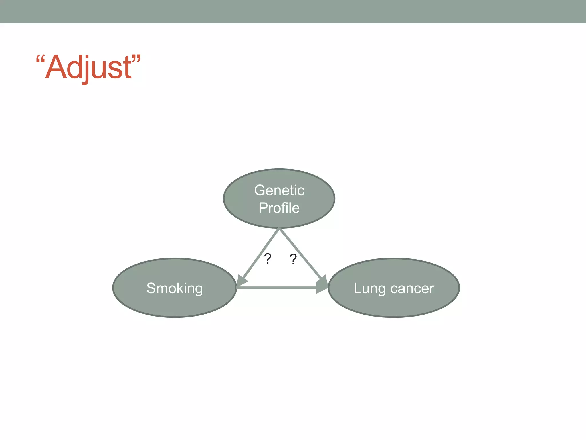 “Adjust”
Smoking Lung cancer
Genetic
Profile
? ?
 