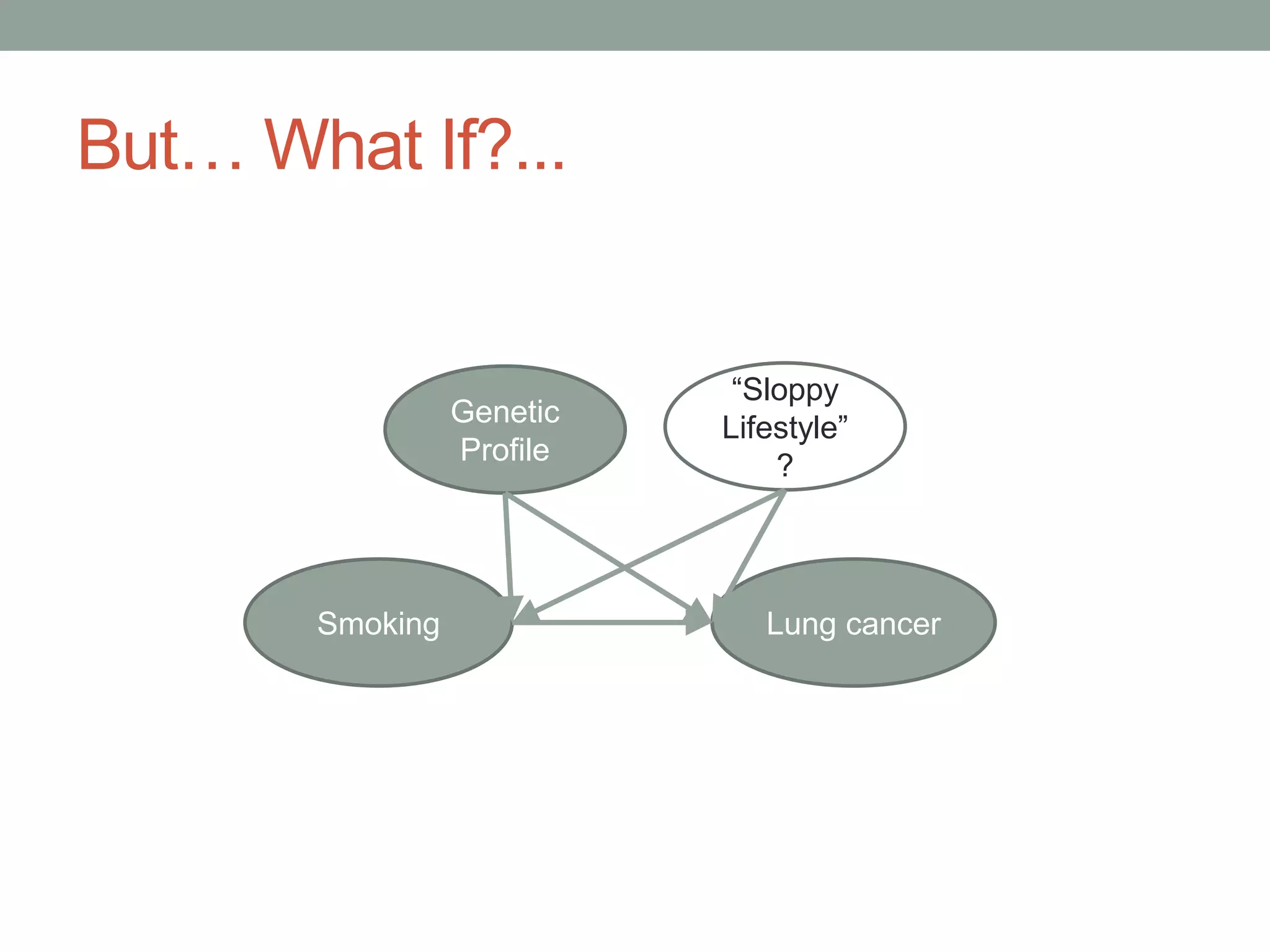 But… What If?...
Smoking Lung cancer
Genetic
Profile
“Sloppy
Lifestyle”
?
 