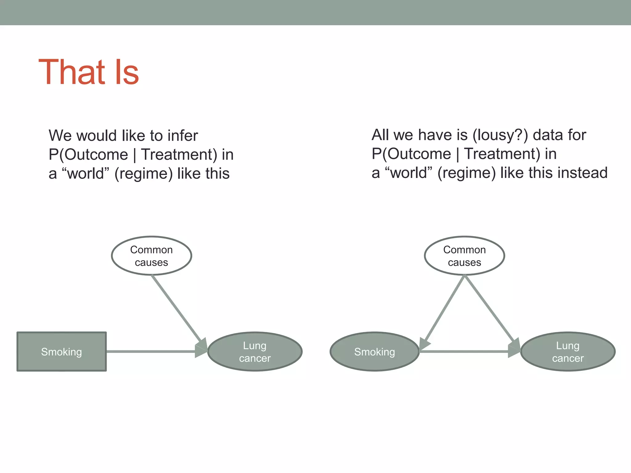 That Is
We would like to infer
P(Outcome | Treatment) in
a “world” (regime) like this
All we have is (lousy?) data for
P(Outcome | Treatment) in
a “world” (regime) like this instead
Smoking
Lung
cancer
Common
causes
Smoking Smoking
Lung
cancer
Common
causes
 