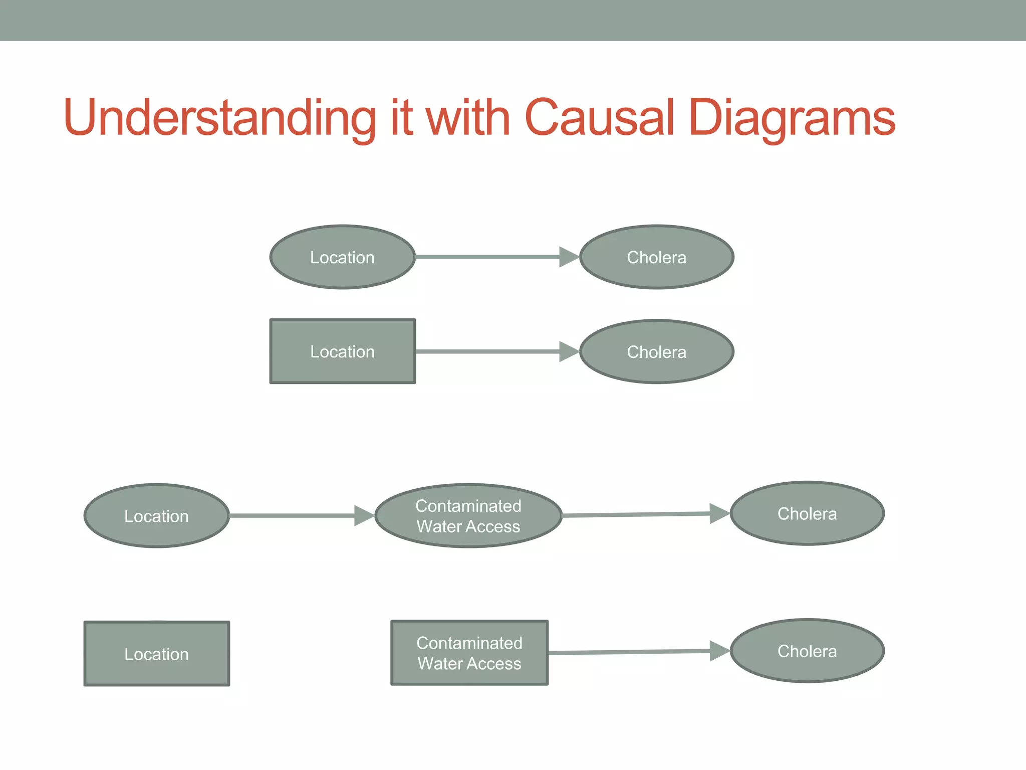 Understanding it with Causal Diagrams
Location Cholera
Location CholeraLocation
Location
Contaminated
Water Access
Cholera
Location
Water
Sources
CholeraLocation
Contaminated
Water Access
 