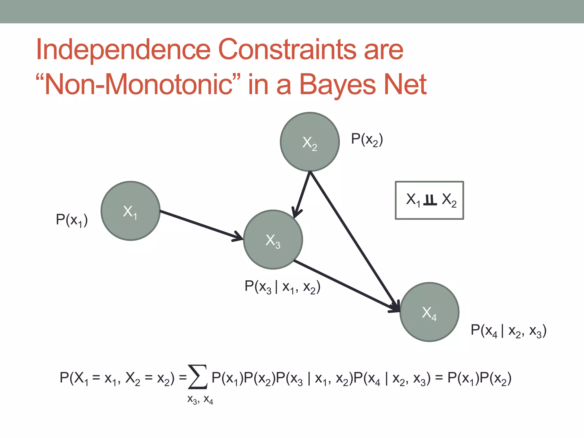 Independence Constraints are
“Non-Monotonic” in a Bayes Net
X1
X2
X4
X3
P(X1 = x1, X2 = x2) = P(x1)P(x2)P(x3 | x1, x2)P(x4 | x2, x3) = P(x1)P(x2)
P(x1)
P(x2)
P(x3 | x1, x2)
P(x4 | x2, x3)
X1 X2

x3, x4
 