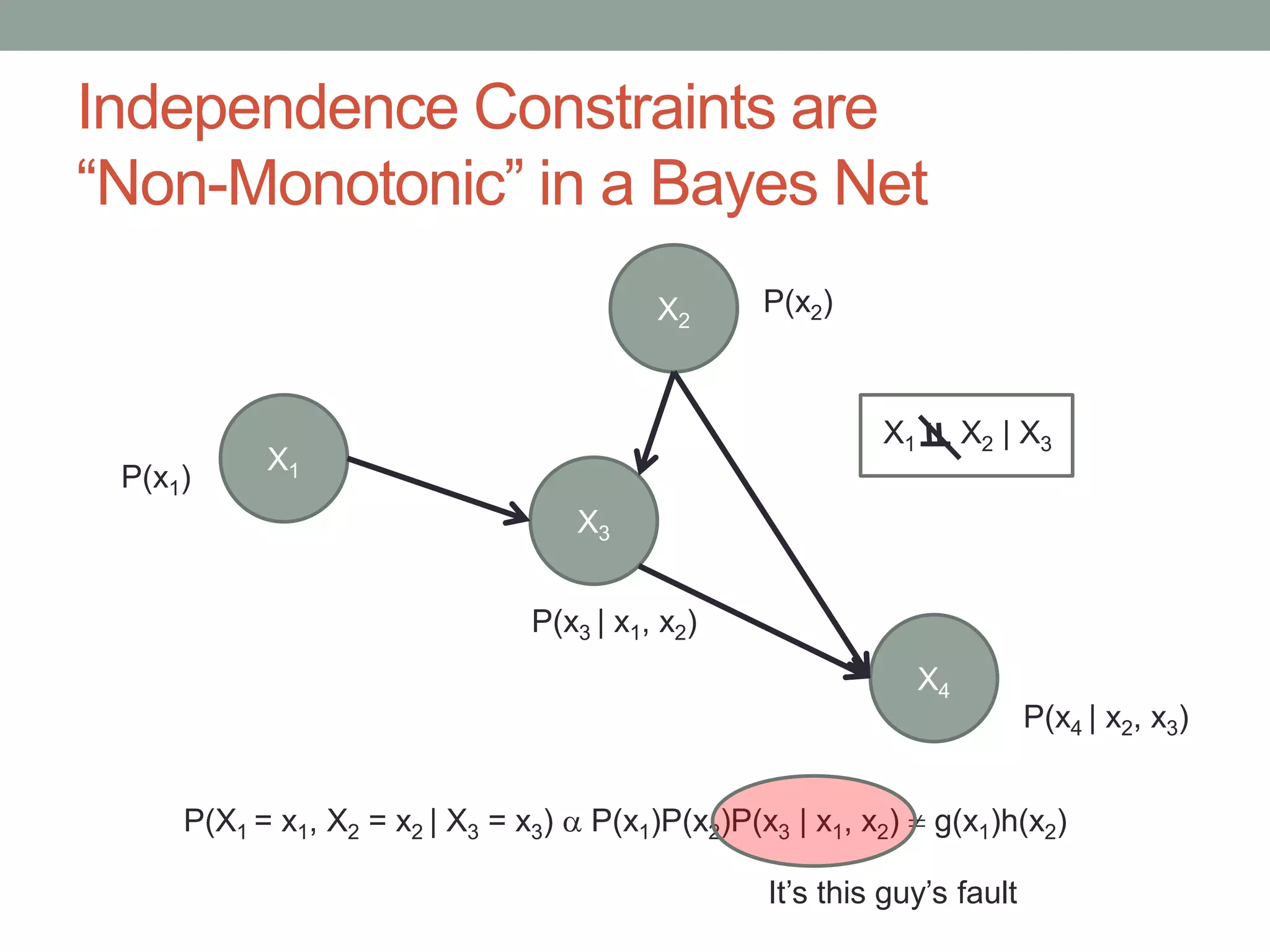 Independence Constraints are
“Non-Monotonic” in a Bayes Net
X1
X2
X4
X3
P(X1 = x1, X2 = x2 | X3 = x3)  P(x1)P(x2)P(x3 | x1, x2)  g(x1)h(x2)
P(x1)
P(x2)
P(x3 | x1, x2)
P(x4 | x2, x3)
X1 X2 | X3
It’s this guy’s fault
 