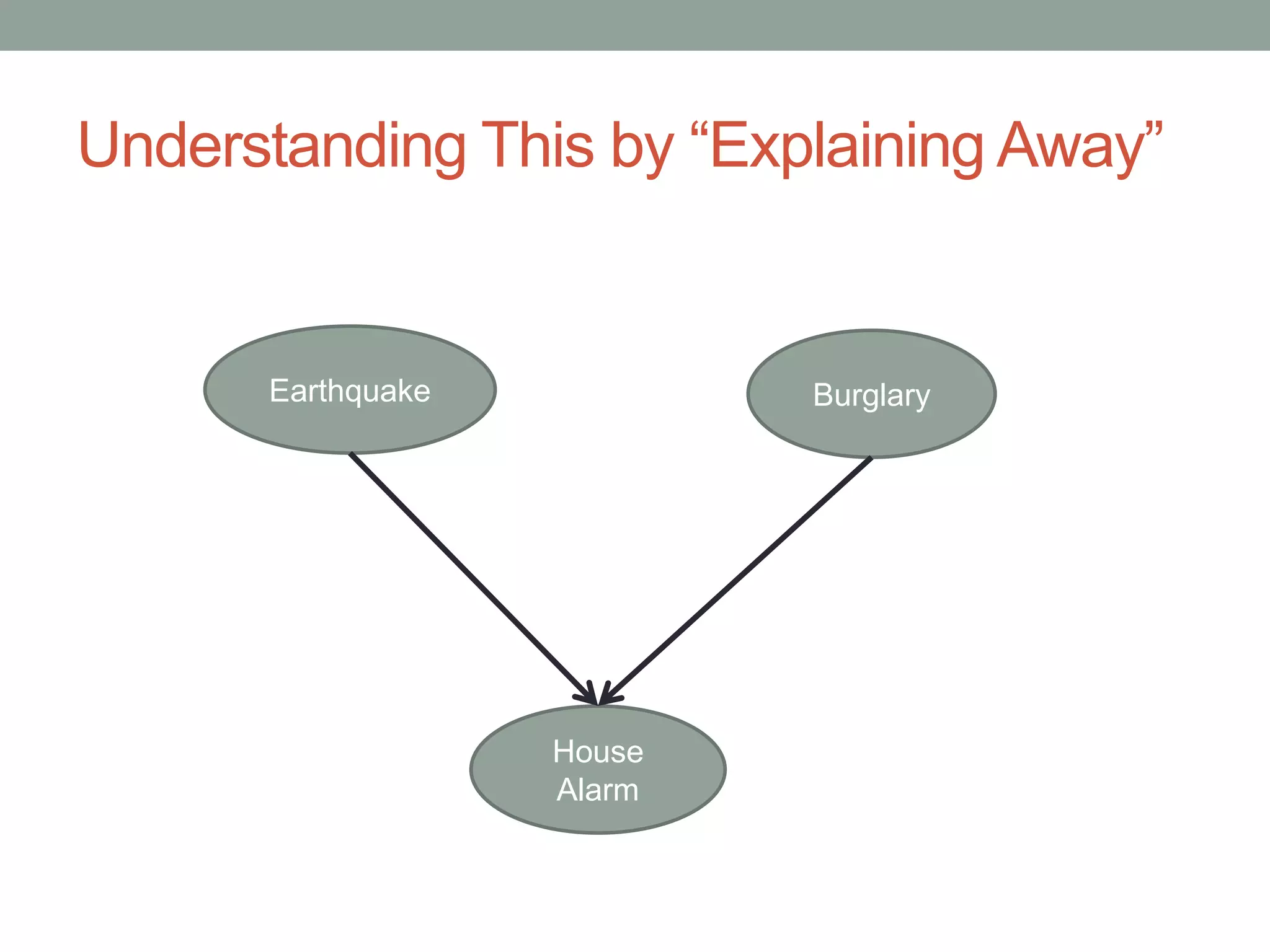 Understanding This by “Explaining Away”
Earthquake Burglary
House
Alarm
 
