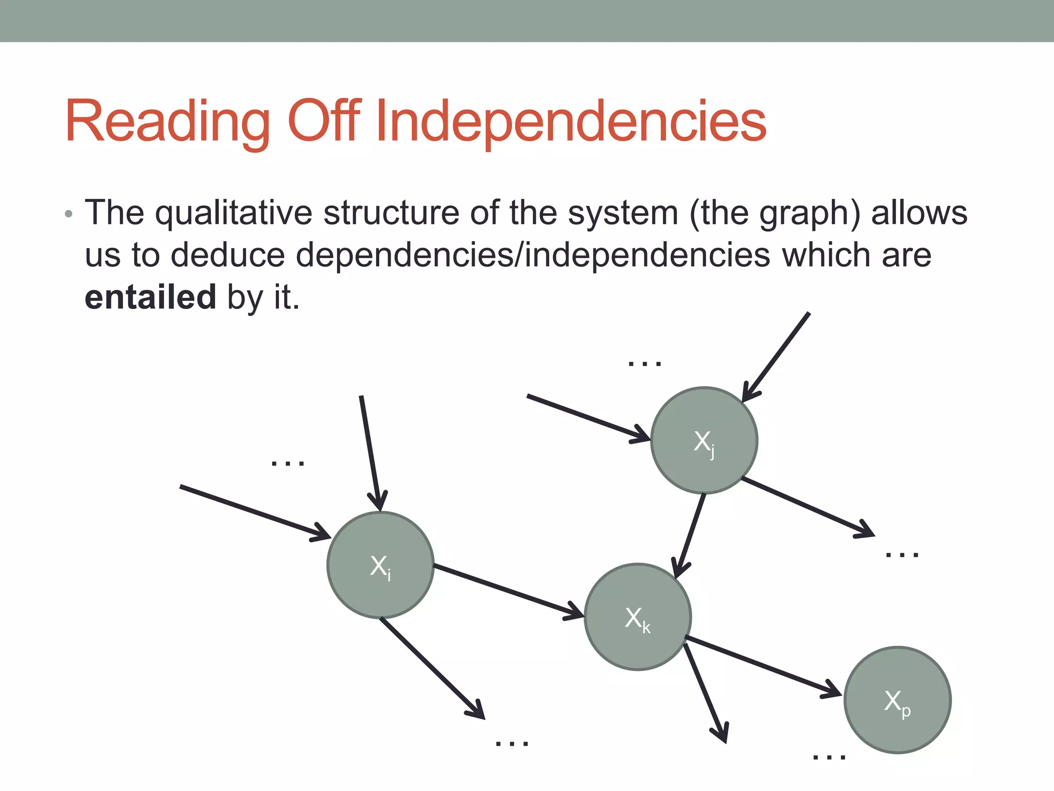Reading Off Independencies
• The qualitative structure of the system (the graph) allows
us to deduce dependencies/independencies which are
entailed by it.
Xi
Xj
Xk
…
…
… …
…
Xp
 