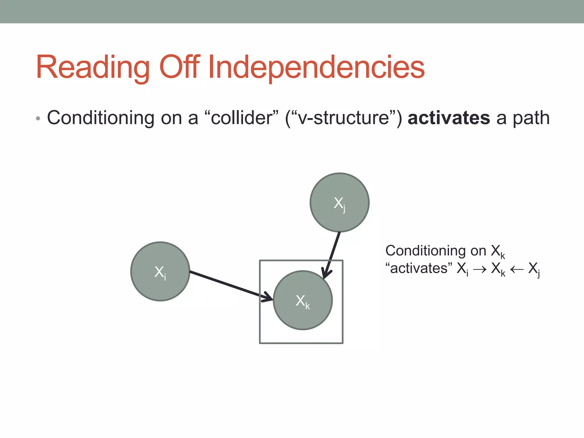 Reading Off Independencies
• Conditioning on a “collider” (“v-structure”) activates a path
Xi
Xj
Xk
Conditioning on Xk
“activates” Xi  Xk  Xj
 