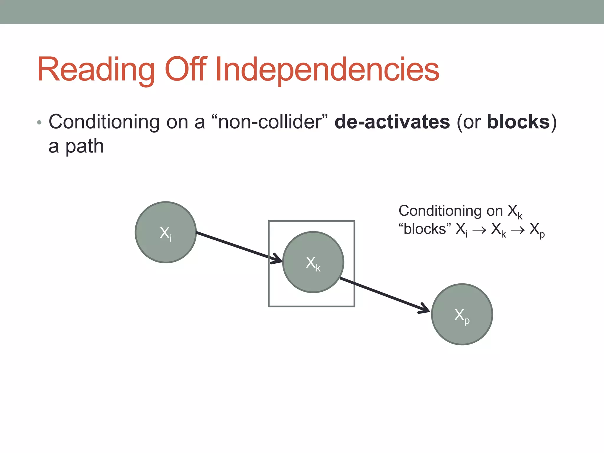 Reading Off Independencies
• Conditioning on a “non-collider” de-activates (or blocks)
a path
Xi
Xk
Conditioning on Xk
“blocks” Xi  Xk  Xp
Xp
 