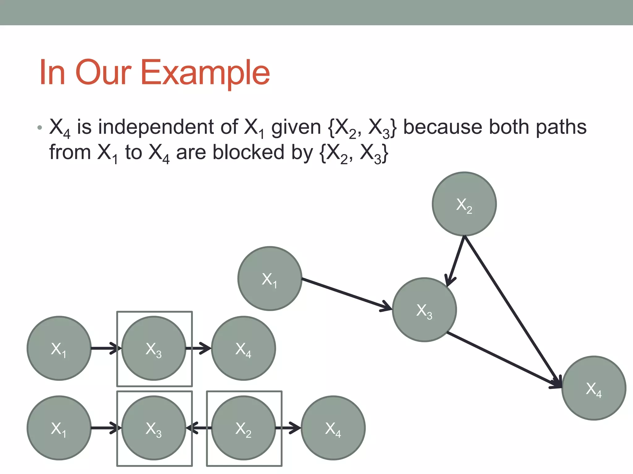 In Our Example
• X4 is independent of X1 given {X2, X3} because both paths
from X1 to X4 are blocked by {X2, X3}
X1
X2
X4
X3
X1 X3 X2 X4
X1 X3 X4
 