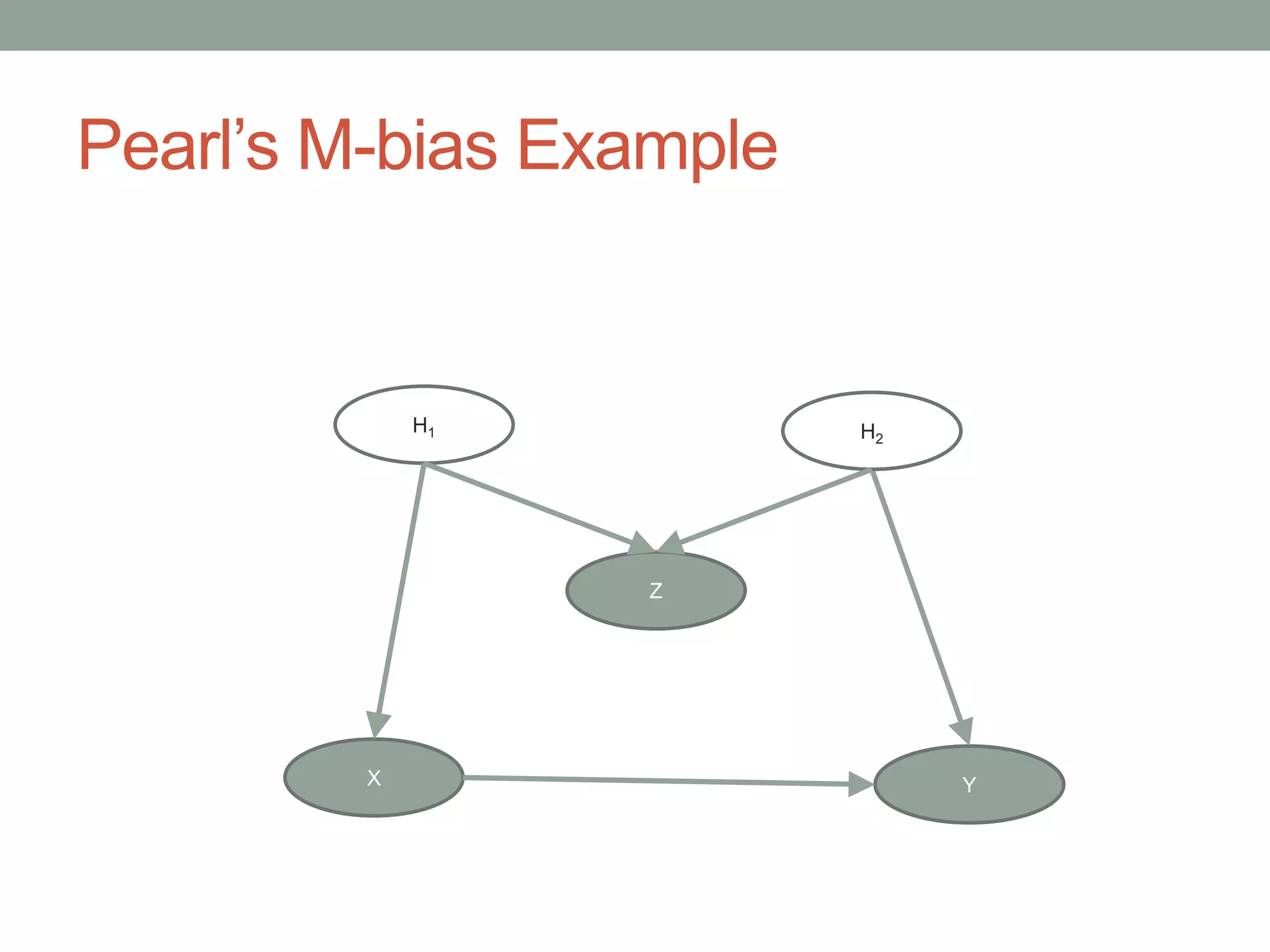 Pearl’s M-bias Example
X Y
Z
H2
H1
 