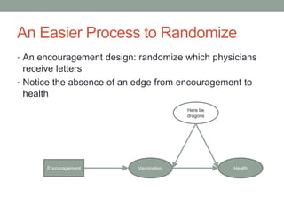 An Easier Process to Randomize
• An encouragement design: randomize which physicians
receive letters
• Notice the absence of an edge from encouragement to
health
Vaccination Health
Here be
dragons
Encouragement
 