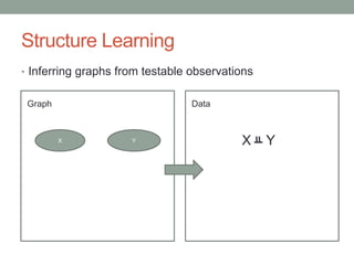 Structure Learning
• Inferring graphs from testable observations
X Y
Graph Data
X Y
 