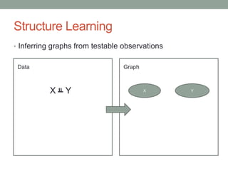 Structure Learning
• Inferring graphs from testable observations
X Y
GraphData
X Y
 