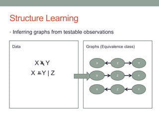 Structure Learning
• Inferring graphs from testable observations
X Y
Graphs (Equivalence class)Data
X Y
X Y | Z
Z
X YZ
X YZ
 