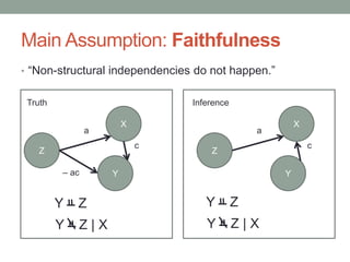 Main Assumption: Faithfulness
• “Non-structural independencies do not happen.”
Z
X
Y– ac
c
a
Y Z
Y Z | X
Truth Inference
Z
X
Y
c
a
Y Z
Y Z | X
 
