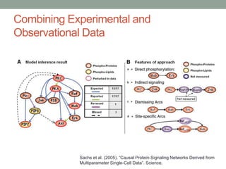 Combining Experimental and
Observational Data
Sachs et al. (2005). “Causal Protein-Signaling Networks Derived from
Multiparameter Single-Cell Data”. Science.
 