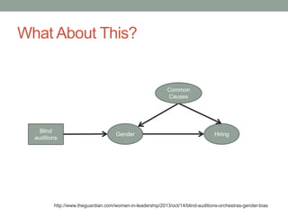 What About This?
Gender Hiring
Common
Causes
Blind
auditions
http://www.theguardian.com/women-in-leadership/2013/oct/14/blind-auditions-orchestras-gender-bias
 