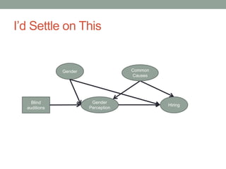 I’d Settle on This
Gender
Perception
Hiring
Common
Causes
Blind
auditions
Gender
 