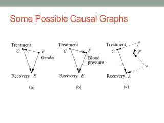 Some Possible Causal Graphs
 
